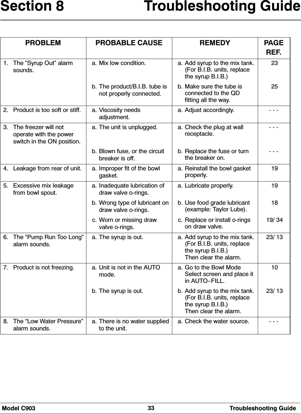 0RGHO &amp; 7URXEOHVKRRWLQJ *XLGH352%/(0 352%$%/( &amp;$86( 5(0('< 3$*(5() 7KH&acute;6\UXS2XW&micro;DODUPVRXQGVD 0L[ ORZ FRQGLWLRQ D $GG V\UXS WR WKH PL[ WDQN)RU %,% XQLWV UHSODFHWKH V\UXS %,%E 7KH SURGXFW%,% WXEH LVQRW SURSHUO\ FRQQHFWHGE 0DNH VXUH WKH WXEH LVFRQQHFWHG WR WKH 4'ILWWLQJ DOO WKH ZD\ 3URGXFW LV WRR VRIW RU VWLII D 9LVFRVLW\ QHHGVDGMXVWPHQWD $GMXVW DFFRUGLQJO\  7KH IUHH]HU ZLOO QRWRSHUDWH ZLWK WKH SRZHUVZLWFK LQ WKH 21 SRVLWLRQD 7KH XQLW LV XQSOXJJHG D &amp;KHFN WKH SOXJ DW ZDOOUHFHSWDFOHE %ORZQ IXVH RU WKH FLUFXLWEUHDNHU LV RIIE 5HSODFH WKH IXVH RU WXUQWKH EUHDNHU RQ /HDNDJH IURP UHDU RI XQLW D ,PSURSHU ILW RI WKH ERZOJDVNHWD 5HLQVWDOO WKH ERZO JDVNHWSURSHUO\ ([FHVVLYH PL[ OHDNDJHIURP ERZO VSRXWD ,QDGHTXDWH OXEULFDWLRQ RIGUDZ YDOYH RULQJVD /XEULFDWH SURSHUO\ E :URQJ W\SH RI OXEULFDQW RQGUDZ YDOYH RULQJVE 8VH IRRG JUDGH OXEULFDQWH[DPSOH 7D\ORU /XEHF :RUQ RU PLVVLQJ GUDZYDOYH RULQJVF 5HSODFH RU LQVWDOO RULQJVRQ GUDZ YDOYH  7KH &acute;3XPS 5XQ 7RR /RQJ&micro;DODUP VRXQGVD 7KH V\UXS LV RXW D $GG V\UXS WR WKH PL[ WDQN)RU %,% XQLWV UHSODFHWKH V\UXS %,%7KHQ FOHDU WKH DODUP  3URGXFW LV QRW IUHH]LQJ D 8QLW LV QRW LQ WKH $872PRGHD *R WR WKH %RZO 0RGH6HOHFW VFUHHQ DQG SODFH LWLQ $872),//E 7KH V\UXS LV RXW E $GG V\UXS WR WKH PL[ WDQN)RU %,% XQLWV UHSODFHWKH V\UXS %,%7KHQ FOHDU WKH DODUP  7KH &acute;/RZ :DWHU 3UHVVXUH&micro;DODUP VRXQGVD 7KHUH LV QR ZDWHU VXSSOLHGWR WKH XQLWD &amp;KHFN WKH ZDWHU VRXUFH 