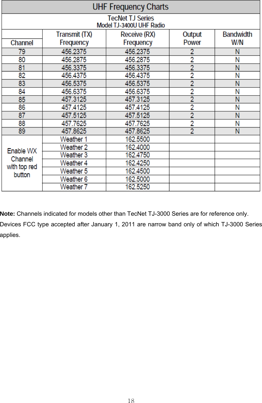  18   Note: Channels indicated for models other than TecNet TJ-3000 Series are for reference only. Devices FCC type accepted after January 1, 2011 are narrow band only of which TJ-3000 Series applies.               