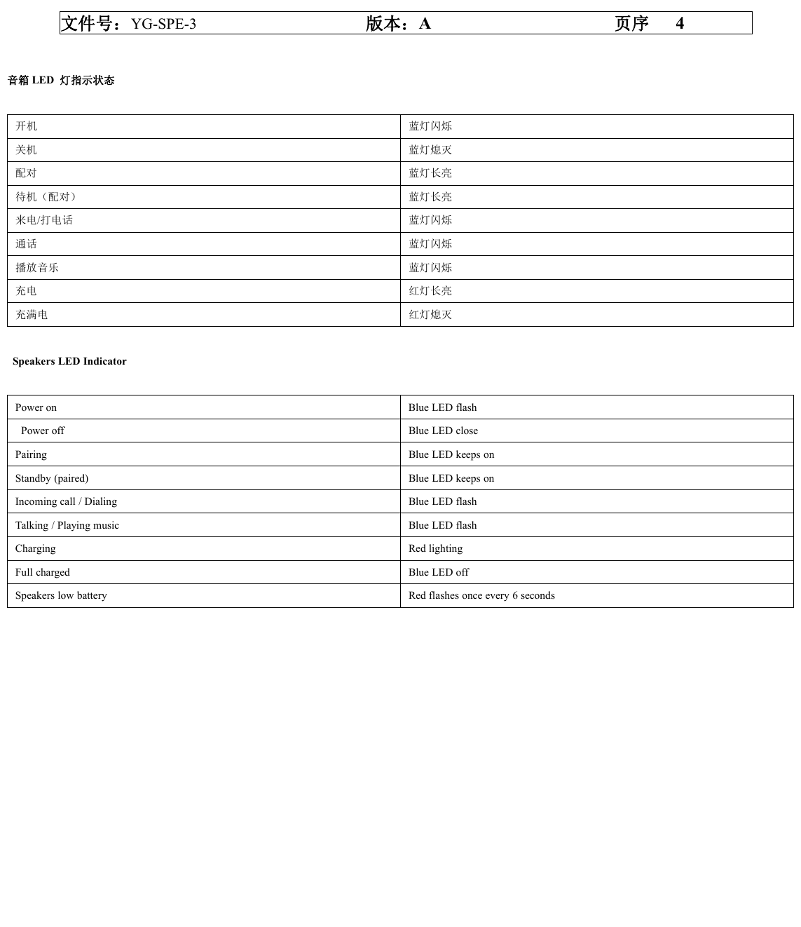 文件号：YG-SPE-3 版本：A页序 4音箱 LED 灯指示状态开机 蓝灯闪烁关机 蓝灯熄灭配对 蓝灯长亮待机（配对） 蓝灯长亮来电/打电话 蓝灯闪烁通话 蓝灯闪烁播放音乐 蓝灯闪烁充电 红灯长亮充满电 红灯熄灭Speakers LED IndicatorPower on Blue LED flashPower off Blue LED closePairing Blue LED keeps onStandby (paired) Blue LED keeps onIncoming call / Dialing Blue LED flashTalking / Playing music Blue LED flashCharging Red lightingFull charged Blue LED offSpeakers low battery Red flashes once every 6 seconds