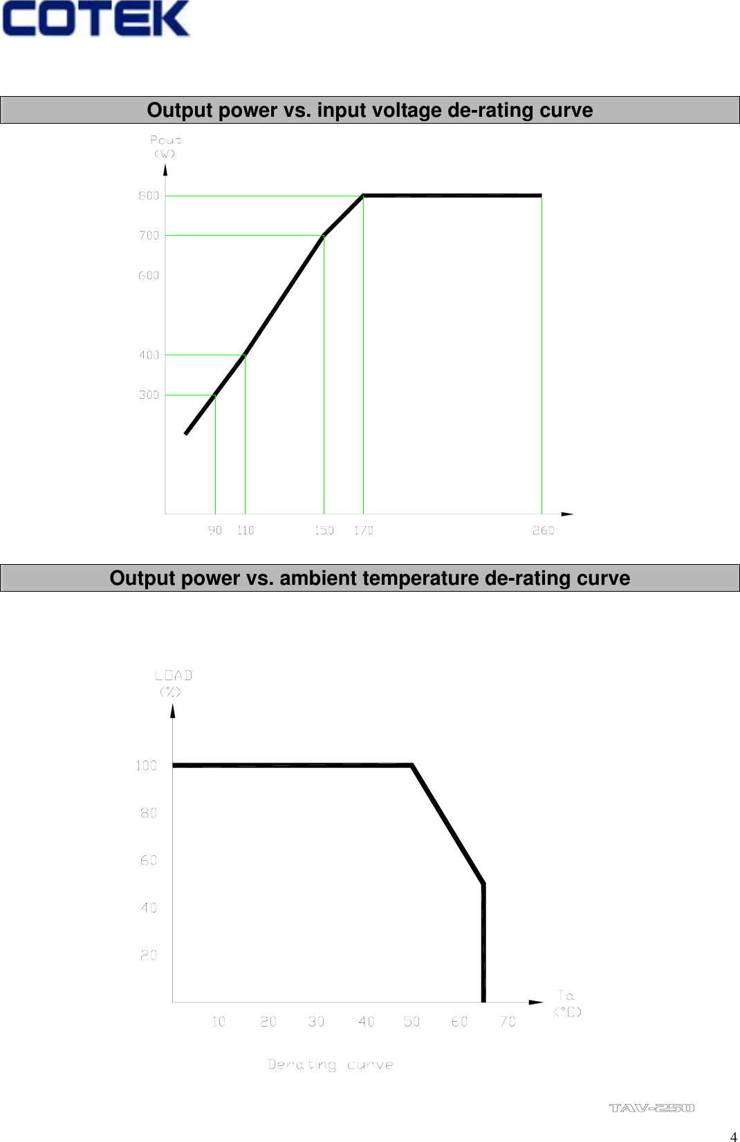   Output power vs. input voltage de-rating curve  Output power vs. ambient temperature de-rating curve                    4TAV-250
