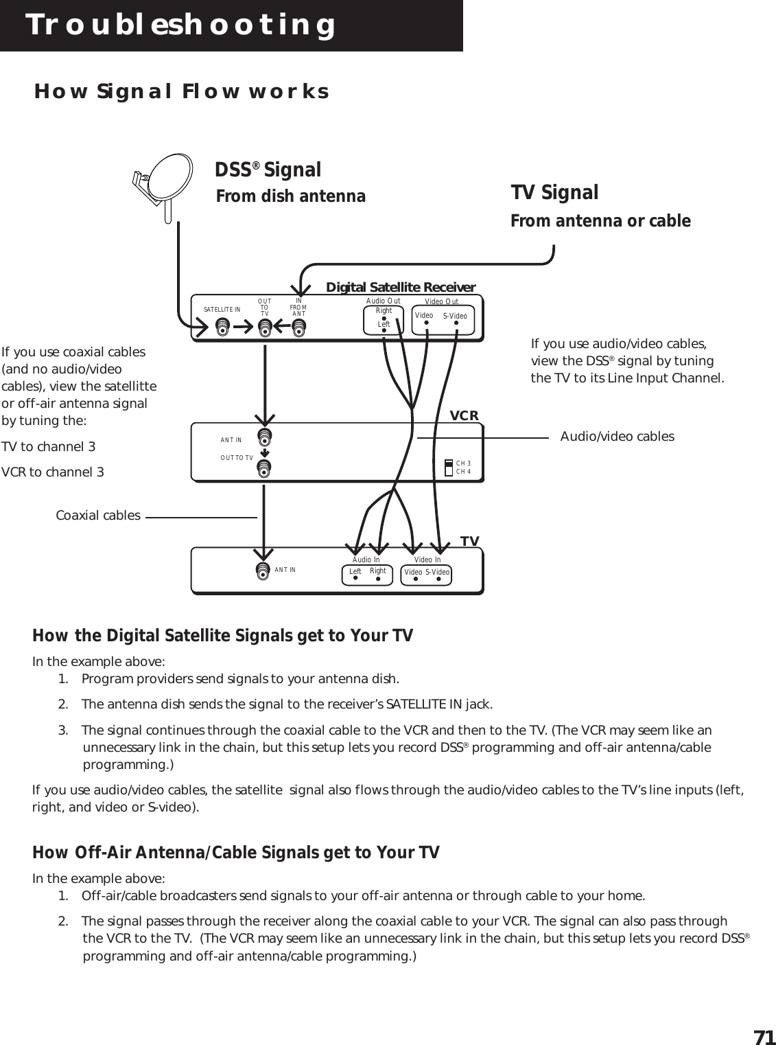 Troubleshooting71How Signal Flow worksHow the Digital Satellite Signals get to Your TVIn the example above:1. Program providers send signals to your antenna dish.2. The antenna dish sends the signal to the receiver’s SATELLITE IN jack.3. The signal continues through the coaxial cable to the VCR and then to the TV. (The VCR may seem like an       unnecessary link in the chain, but this setup lets you record DSS® programming and off-air antenna/cable       programming.)If you use audio/video cables, the satellite  signal also flows through the audio/video cables to the TV’s line inputs (left,right, and video or S-video).How Off-Air Antenna/Cable Signals get to Your TVIn the example above:1. Off-air/cable broadcasters send signals to your off-air antenna or through cable to your home.2. The signal passes through the receiver along the coaxial cable to your VCR. The signal can also pass through       the VCR to the TV.  (The VCR may seem like an unnecessary link in the chain, but this setup lets you record DSS®       programming and off-air antenna/cable programming.)DSS® SignalFrom dish antenna TV SignalFrom antenna or cableIf you use audio/video cables,view the DSS® signal by tuningthe TV to its Line Input Channel.If you use coaxial cables(and no audio/videocables), view the satellitteor off-air antenna signalby tuning the:TV to channel 3VCR to channel 3Coaxial cablesAudio/video cablesDigital Satellite ReceiverVCRTVVideo OutAudio OutS-VideoVideoLeftRightANT INOUT TO TV CH 3CH 4ANT INSATELLITE IN INFROM ANTOUTTOTVVideo InS-VideoVideoAudio InLeft Right
