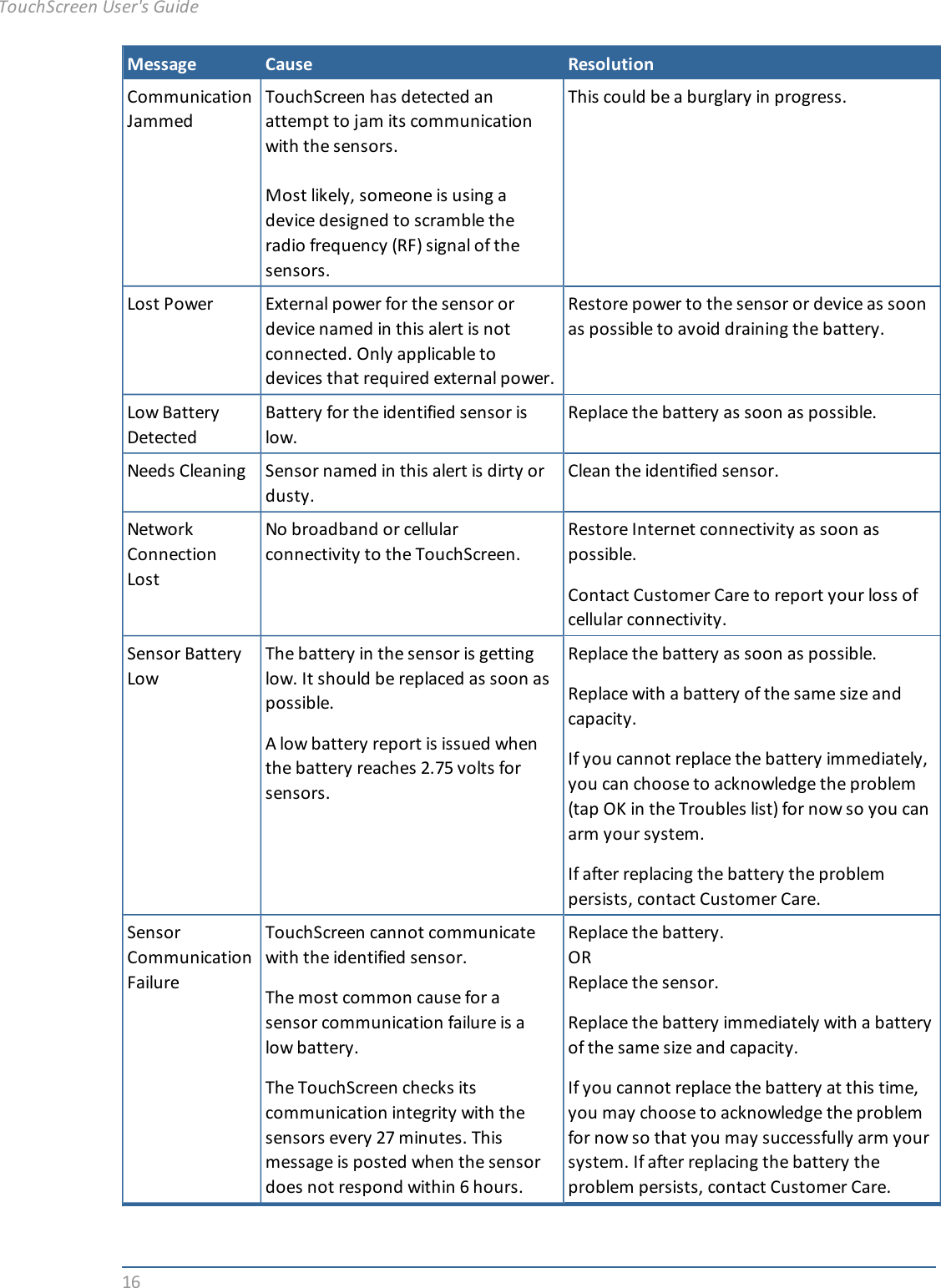 16Message Cause ResolutionCommunicationJammedTouchScreen has detected anattempt to jam its communicationwith the sensors.Most likely, someone is using adevice designed to scramble theradio frequency (RF) signal of thesensors.This could be a burglary in progress.Lost Power External power for the sensor ordevice named in this alert is notconnected. Only applicable todevices that required external power.Restore power to the sensor or device as soonas possible to avoid draining the battery.Low BatteryDetectedBattery for the identified sensor islow.Replace the battery as soon as possible.Needs Cleaning Sensor named in this alert is dirty ordusty.Clean the identified sensor.NetworkConnectionLostNo broadband or cellularconnectivity to the TouchScreen.Restore Internet connectivity as soon aspossible.Contact Customer Care to report your loss ofcellular connectivity.Sensor BatteryLowThe battery in the sensor is gettinglow. It should be replaced as soon aspossible.A low battery report is issued whenthe battery reaches 2.75 volts forsensors.Replace the battery as soon as possible.Replace with a battery of the same size andcapacity.If you cannot replace the battery immediately,you can choose to acknowledge the problem(tap OK in the Troubles list) for now so you canarm your system.If after replacing the battery the problempersists, contact Customer Care.SensorCommunicationFailureTouchScreen cannot communicatewith the identified sensor.The most common cause for asensor communication failure is alow battery.The TouchScreen checks itscommunication integrity with thesensors every 27 minutes. Thismessage is posted when the sensordoes not respond within 6 hours.Replace the battery.ORReplace the sensor.Replace the battery immediately with a batteryof the same size and capacity.If you cannot replace the battery at this time,you may choose to acknowledge the problemfor now so that you may successfully arm yoursystem. If after replacing the battery theproblem persists, contact Customer Care.TouchScreen User&apos;s Guide