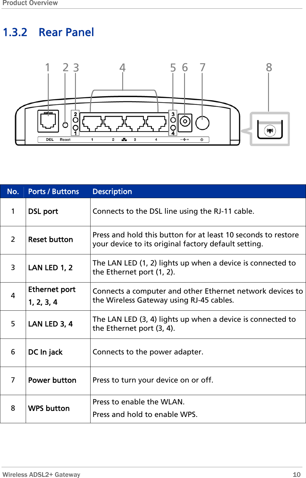 Product Overview 1.3.2 Rear Panel  1  2 34567 8  No.  Ports / Buttons  Description 1  DSL port  Connects to the DSL line using the RJ-11 cable. 2  Reset button  Press and hold this button for at least 10 seconds to restore your device to its original factory default setting. 3  LAN LED 1, 2  The LAN LED (1, 2) lights up when a device is connected to the Ethernet port (1, 2). 4  Ethernet port 1, 2, 3, 4 Connects a computer and other Ethernet network devices to the Wireless Gateway using RJ-45 cables.  5  LAN LED 3, 4  The LAN LED (3, 4) lights up when a device is connected to the Ethernet port (3, 4). 6  DC In jack  Connects to the power adapter. 7  Power button  Press to turn your device on or off. 8  WPS button  Press to enable the WLAN.  Press and hold to enable WPS.  Wireless ADSL2+ Gateway        10 