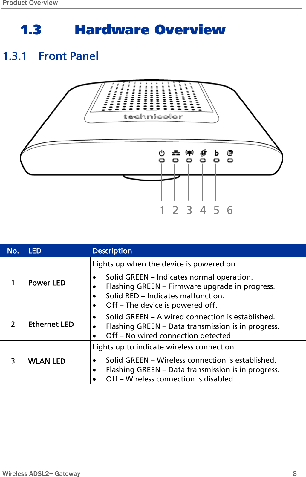 Product Overview 1.3 Hardware Overview 1.3.1 Front Panel  123456  No.  LED  Description 1  Power LED Lights up when the device is powered on. • Solid GREEN – Indicates normal operation. • Flashing GREEN – Firmware upgrade in progress.  • Solid RED – Indicates malfunction. • Off – The device is powered off. 2  Ethernet LED • Solid GREEN – A wired connection is established. • Flashing GREEN – Data transmission is in progress. • Off – No wired connection detected. 3  WLAN LED Lights up to indicate wireless connection. • Solid GREEN – Wireless connection is established. • Flashing GREEN – Data transmission is in progress. • Off – Wireless connection is disabled.  Wireless ADSL2+ Gateway        8 