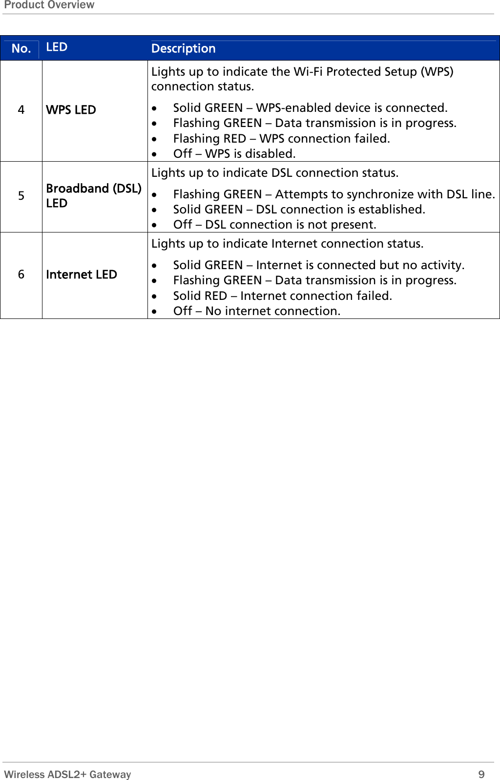 Product Overview No.  LED  Description 4  WPS LED Lights up to indicate the Wi-Fi Protected Setup (WPS) connection status. • Solid GREEN – WPS-enabled device is connected. • Flashing GREEN – Data transmission is in progress. • Flashing RED – WPS connection failed. • Off – WPS is disabled. 5  Broadband (DSL) LED Lights up to indicate DSL connection status. • Flashing GREEN – Attempts to synchronize with DSL line. • Solid GREEN – DSL connection is established. • Off – DSL connection is not present. 6  Internet LED Lights up to indicate Internet connection status. • Solid GREEN – Internet is connected but no activity. • Flashing GREEN – Data transmission is in progress. • Solid RED – Internet connection failed. • Off – No internet connection.  Wireless ADSL2+ Gateway        9 