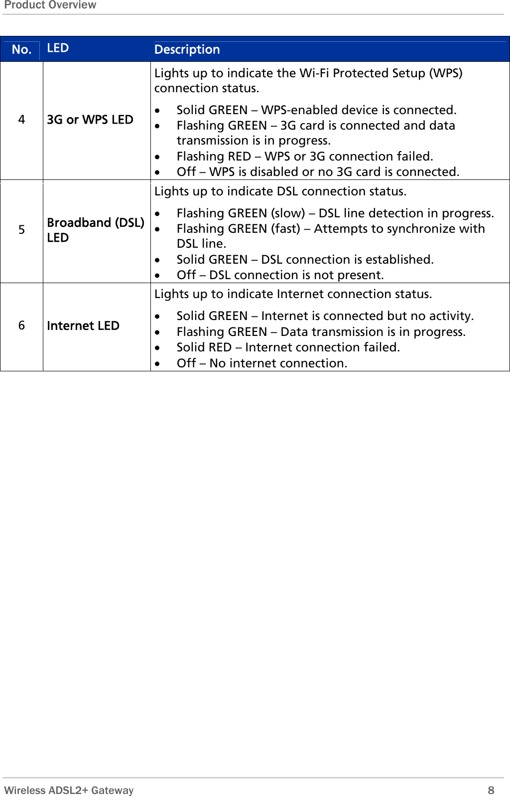 Product Overview No.  LED  Description 4  3G or WPS LED Lights up to indicate the Wi-Fi Protected Setup (WPS) connection status. • Solid GREEN – WPS-enabled device is connected. • Flashing GREEN – 3G card is connected and data transmission is in progress. • Flashing RED – WPS or 3G connection failed. • Off – WPS is disabled or no 3G card is connected. 5  Broadband (DSL) LED Lights up to indicate DSL connection status. • Flashing GREEN (slow) – DSL line detection in progress.  • Flashing GREEN (fast) – Attempts to synchronize with DSL line. • Solid GREEN – DSL connection is established. • Off – DSL connection is not present. 6  Internet LED Lights up to indicate Internet connection status. • Solid GREEN – Internet is connected but no activity. • Flashing GREEN – Data transmission is in progress. • Solid RED – Internet connection failed. • Off – No internet connection.  Wireless ADSL2+ Gateway        8 