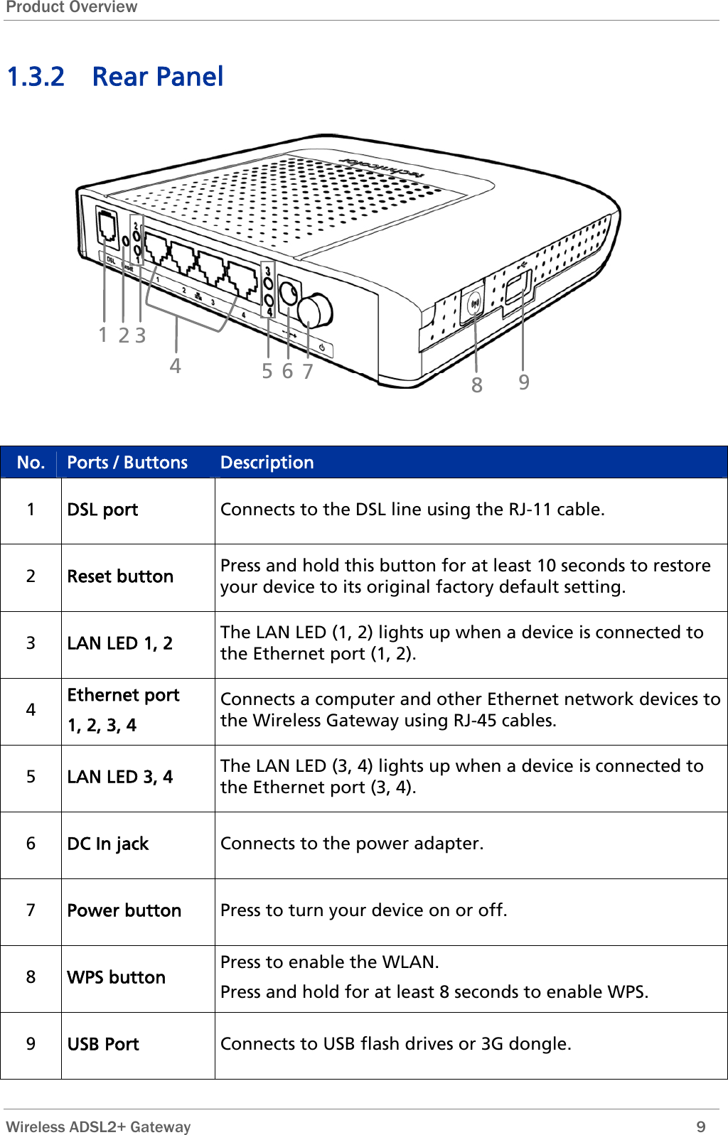 Product Overview 1.3.2 Rear Panel  2 3 1 47895 6 No.  Ports / Buttons  Description 1  DSL port  Connects to the DSL line using the RJ-11 cable. 2  Reset button  Press and hold this button for at least 10 seconds to restore your device to its original factory default setting. 3  LAN LED 1, 2  The LAN LED (1, 2) lights up when a device is connected to the Ethernet port (1, 2). 4  Ethernet port 1, 2, 3, 4 Connects a computer and other Ethernet network devices to the Wireless Gateway using RJ-45 cables.  5  LAN LED 3, 4  The LAN LED (3, 4) lights up when a device is connected to the Ethernet port (3, 4). 6  DC In jack  Connects to the power adapter. 7  Power button  Press to turn your device on or off. 8  WPS button  Press to enable the WLAN.  Press and hold for at least 8 seconds to enable WPS. 9  USB Port  Connects to USB flash drives or 3G dongle.  Wireless ADSL2+ Gateway        9 