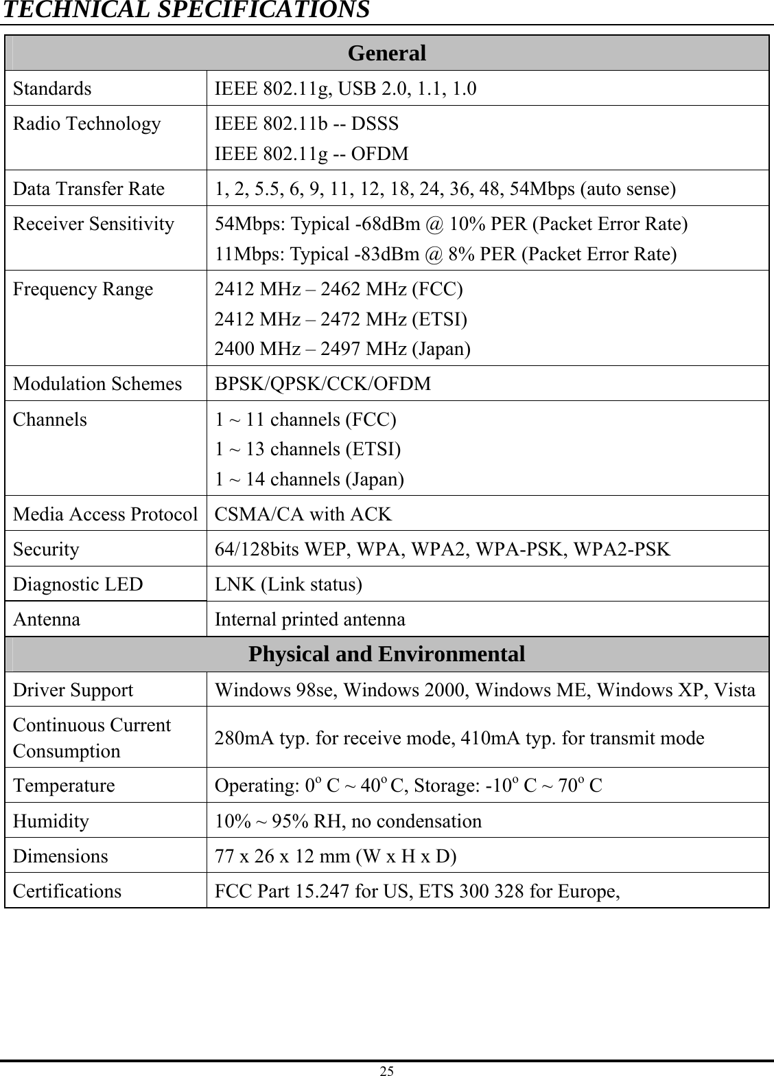 25 TECHNICAL SPECIFICATIONS General Standards  IEEE 802.11g, USB 2.0, 1.1, 1.0 Radio Technology  IEEE 802.11b -- DSSS IEEE 802.11g -- OFDM Data Transfer Rate  1, 2, 5.5, 6, 9, 11, 12, 18, 24, 36, 48, 54Mbps (auto sense) Receiver Sensitivity  54Mbps: Typical -68dBm @ 10% PER (Packet Error Rate) 11Mbps: Typical -83dBm @ 8% PER (Packet Error Rate) Frequency Range  2412 MHz – 2462 MHz (FCC) 2412 MHz – 2472 MHz (ETSI) 2400 MHz – 2497 MHz (Japan) Modulation Schemes  BPSK/QPSK/CCK/OFDM Channels  1 ~ 11 channels (FCC) 1 ~ 13 channels (ETSI) 1 ~ 14 channels (Japan) Media Access Protocol  CSMA/CA with ACK Security 64/128bits WEP, WPA, WPA2, WPA-PSK, WPA2-PSK Diagnostic LED  LNK (Link status) Antenna  Internal printed antenna Physical and Environmental Driver Support  Windows 98se, Windows 2000, Windows ME, Windows XP, VistaContinuous Current Consumption  280mA typ. for receive mode, 410mA typ. for transmit mode Temperature Operating: 0o C ~ 40o C, Storage: -10o C ~ 70o C Humidity  10% ~ 95% RH, no condensation Dimensions  77 x 26 x 12 mm (W x H x D) Certifications  FCC Part 15.247 for US, ETS 300 328 for Europe,    