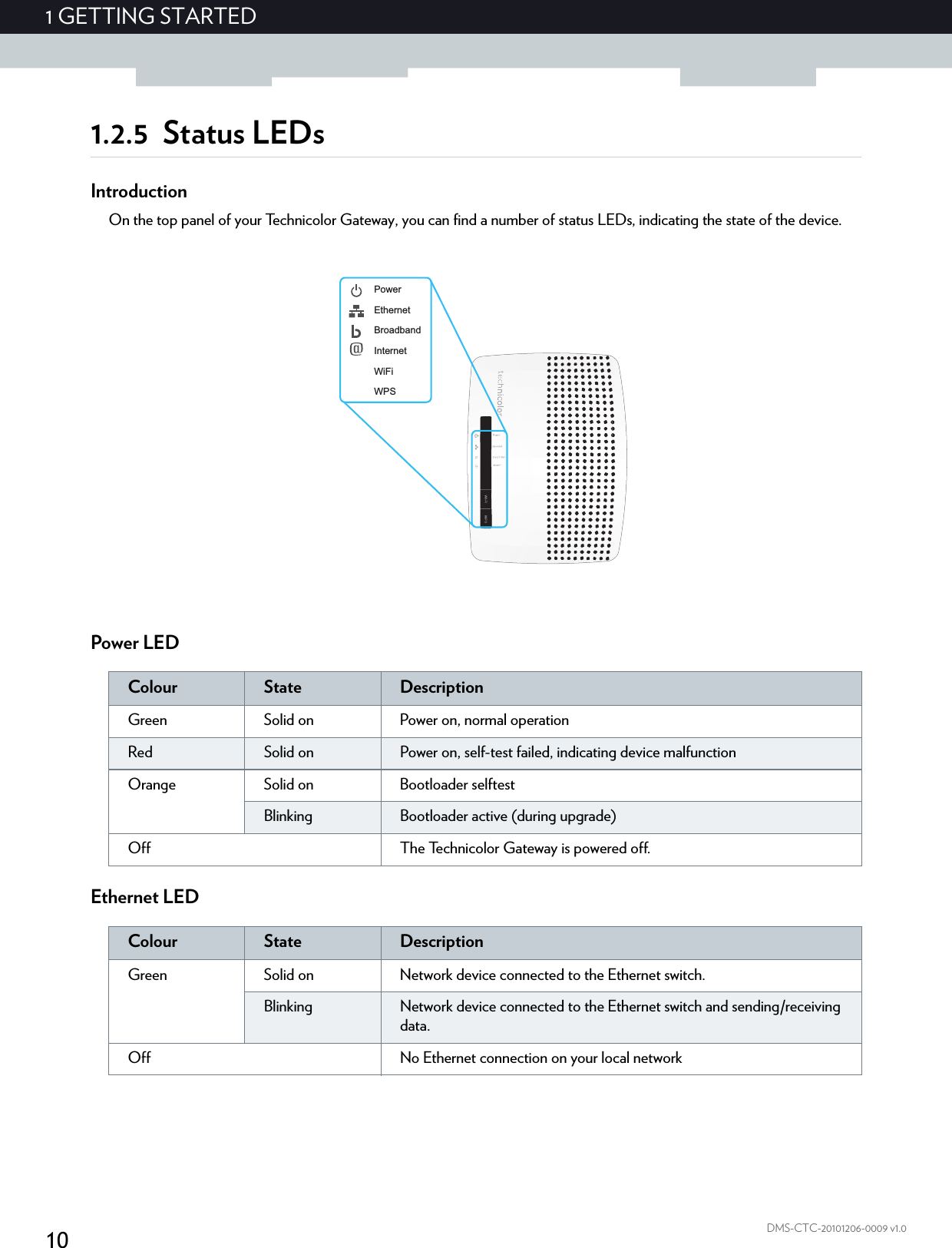 101GETTING STARTEDDMS-CTC-20101206-0009 v1.01.2.5 Status LEDsIntroductionOn the top panel of your Technicolor Gateway, you can find a number of status LEDs, indicating the state of the device.Power LEDEthernet LEDInternetBroadbandWiFiWPSEthernetPowerColour State DescriptionGreen  Solid on Power on, normal operationRed Solid on Power on, self-test failed, indicating device malfunctionOrange Solid on Bootloader selftestBlinking Bootloader active (during upgrade)Off The Technicolor Gateway is powered off.Colour State DescriptionGreen Solid on Network device connected to the Ethernet switch.Blinking Network device connected to the Ethernet switch and sending/receiving data.Off No Ethernet connection on your local network