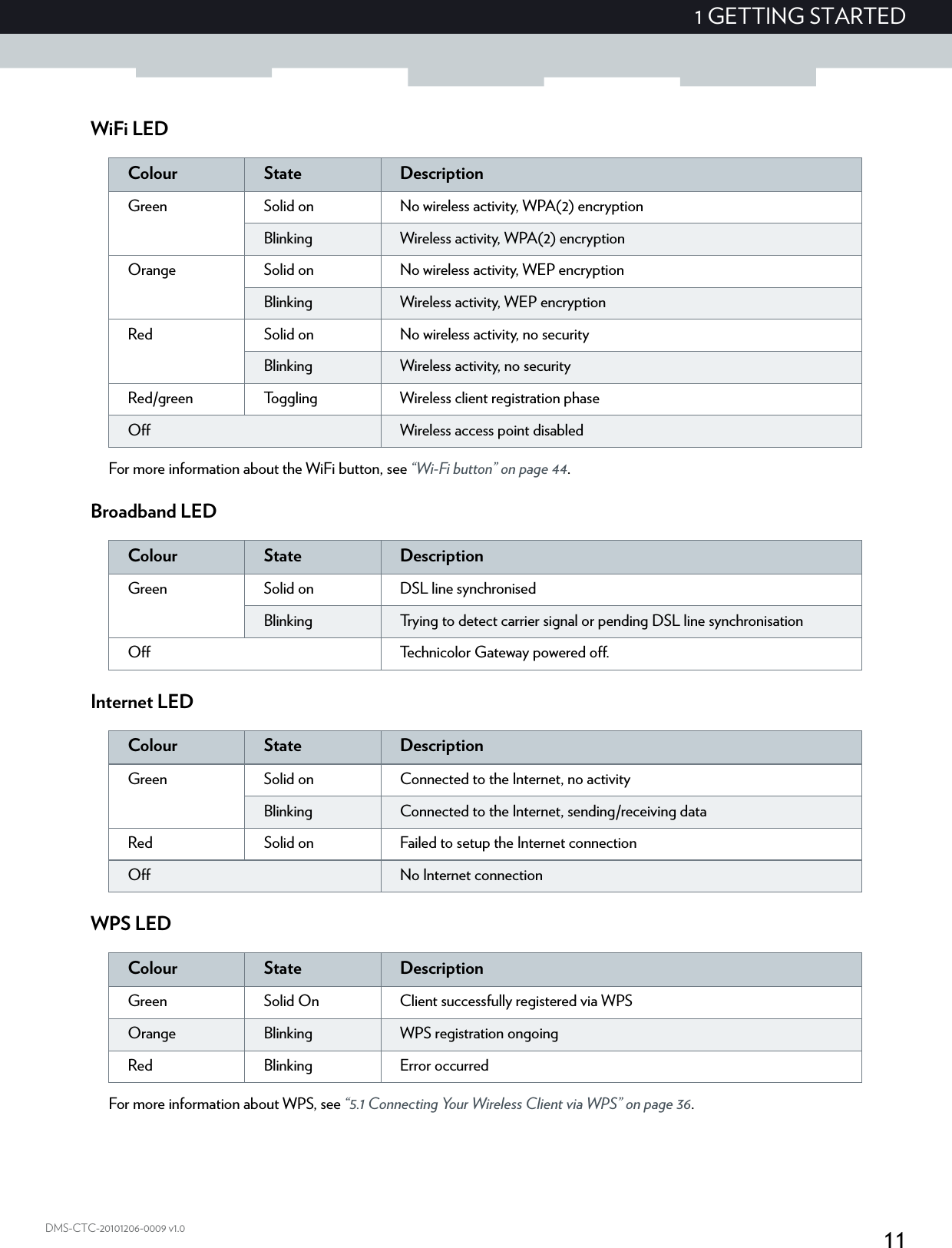 111 GETTING STARTEDDMS-CTC-20101206-0009 v1.0WiFi LEDFor more information about the WiFi button, see “Wi-Fi button” on page 44.Broadband LEDInternet LEDWPS LEDFor more information about WPS, see “5.1 Connecting Your Wireless Client via WPS” on page 36.Colour State DescriptionGreen Solid on No wireless activity, WPA(2) encryptionBlinking Wireless activity, WPA(2) encryptionOrange Solid on No wireless activity, WEP encryptionBlinking Wireless activity, WEP encryptionRed Solid on No wireless activity, no securityBlinking Wireless activity, no securityRed/green Toggling Wireless client registration phaseOff Wireless access point disabledColour State DescriptionGreen Solid on DSL line synchronisedBlinking Trying to detect carrier signal or pending DSL line synchronisationOff Technicolor Gateway powered off. Colour State DescriptionGreen Solid on Connected to the Internet, no activityBlinking Connected to the Internet, sending/receiving dataRed Solid on Failed to setup the Internet connectionOff No Internet connectionColour State DescriptionGreen Solid On Client successfully registered via WPSOrange Blinking WPS registration ongoingRed Blinking Error occurred