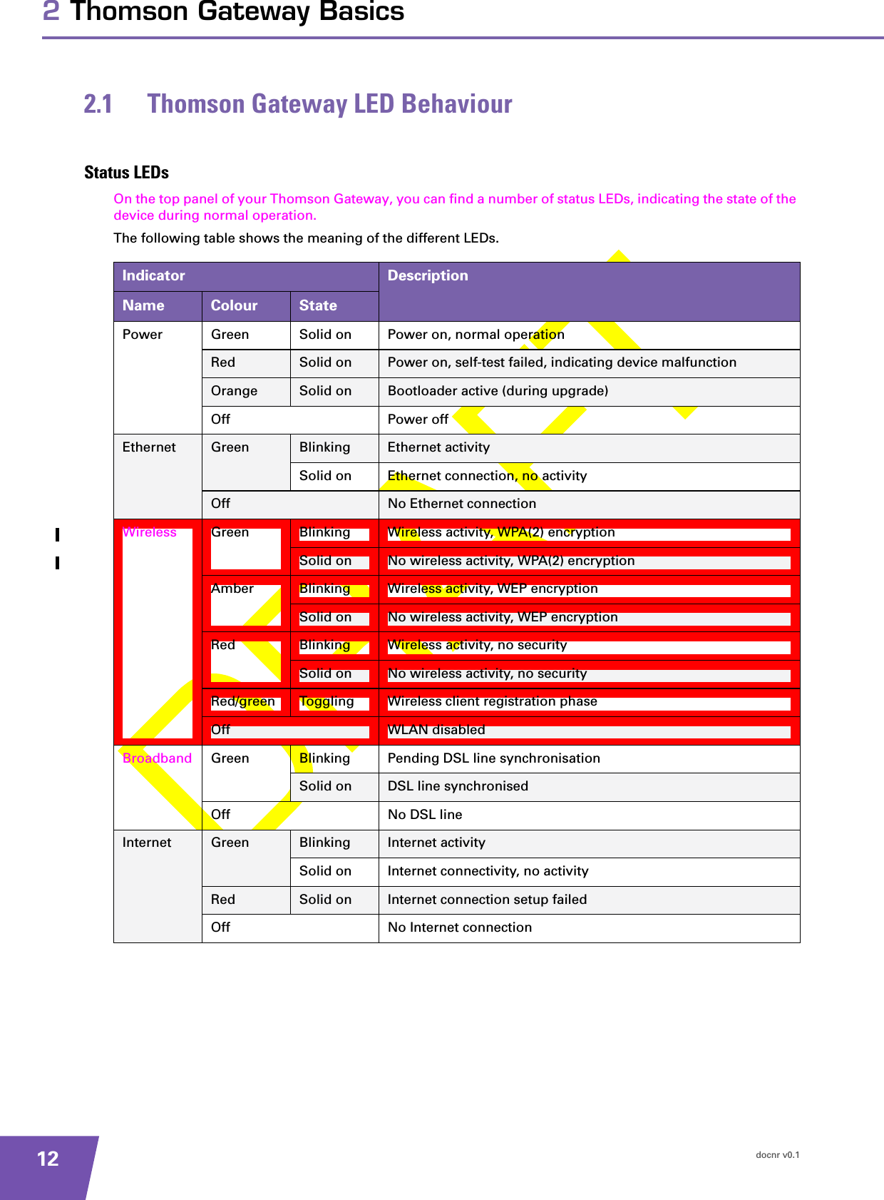 docnr v0.1122 Thomson Gateway Basics2.1 Thomson Gateway LED BehaviourStatus LEDsOn the top panel of your Thomson Gateway, you can find a number of status LEDs, indicating the state of the device during normal operation.The following table shows the meaning of the different LEDs.   Indicator DescriptionName Colour StatePower Green Solid on Power on, normal operationRed Solid on Power on, self-test failed, indicating device malfunctionOrange Solid on Bootloader active (during upgrade)Off Power offEthernet Green Blinking Ethernet activitySolid on Ethernet connection, no activityOff No Ethernet connection Wireless Green Blinking Wireless activity, WPA(2) encryptionSolid on No wireless activity, WPA(2) encryptionAmber Blinking Wireless activity, WEP encryptionSolid on No wireless activity, WEP encryptionRed Blinking Wireless activity, no securitySolid on No wireless activity, no securityRed/green Toggling Wireless client registration phaseOff WLAN disabledBroadband Green Blinking Pending DSL line synchronisationSolid on DSL line synchronisedOff No DSL lineInternet Green Blinking Internet activitySolid on Internet connectivity, no activityRed Solid on Internet connection setup failedOff No Internet connection