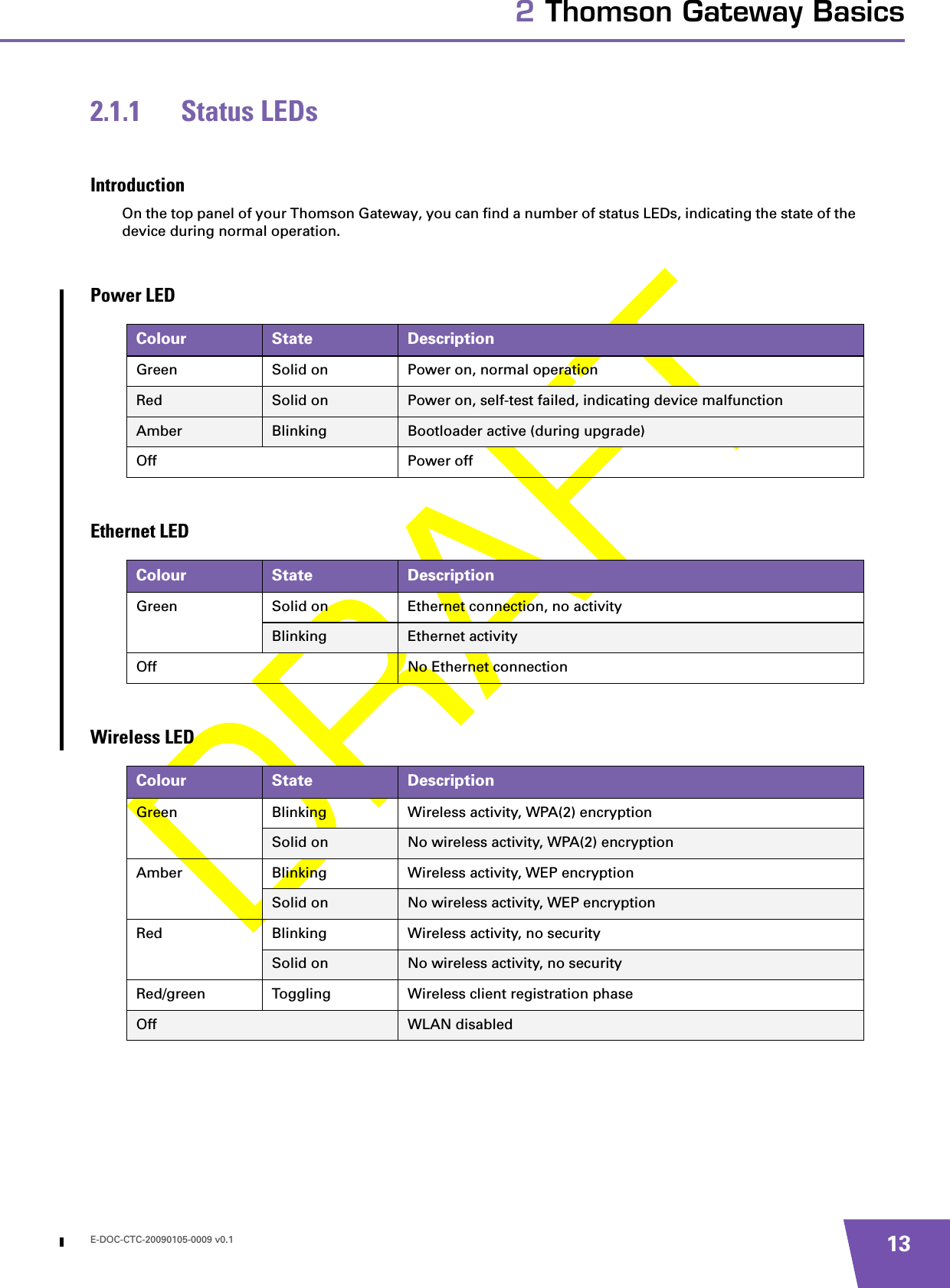 E-DOC-CTC-20090105-0009 v0.1 132 Thomson Gateway Basics2.1.1 Status LEDsIntroductionOn the top panel of your Thomson Gateway, you can find a number of status LEDs, indicating the state of the device during normal operation.Power LEDEthernet LEDWireless LEDColour State DescriptionGreen Solid on Power on, normal operationRed Solid on Power on, self-test failed, indicating device malfunctionAmber Blinking Bootloader active (during upgrade)Off Power offColour State DescriptionGreen Solid on Ethernet connection, no activityBlinking Ethernet activityOff No Ethernet connection Colour State DescriptionGreen Blinking Wireless activity, WPA(2) encryptionSolid on No wireless activity, WPA(2) encryptionAmber Blinking Wireless activity, WEP encryptionSolid on No wireless activity, WEP encryptionRed Blinking Wireless activity, no securitySolid on No wireless activity, no securityRed/green Toggling Wireless client registration phaseOff WLAN disabled