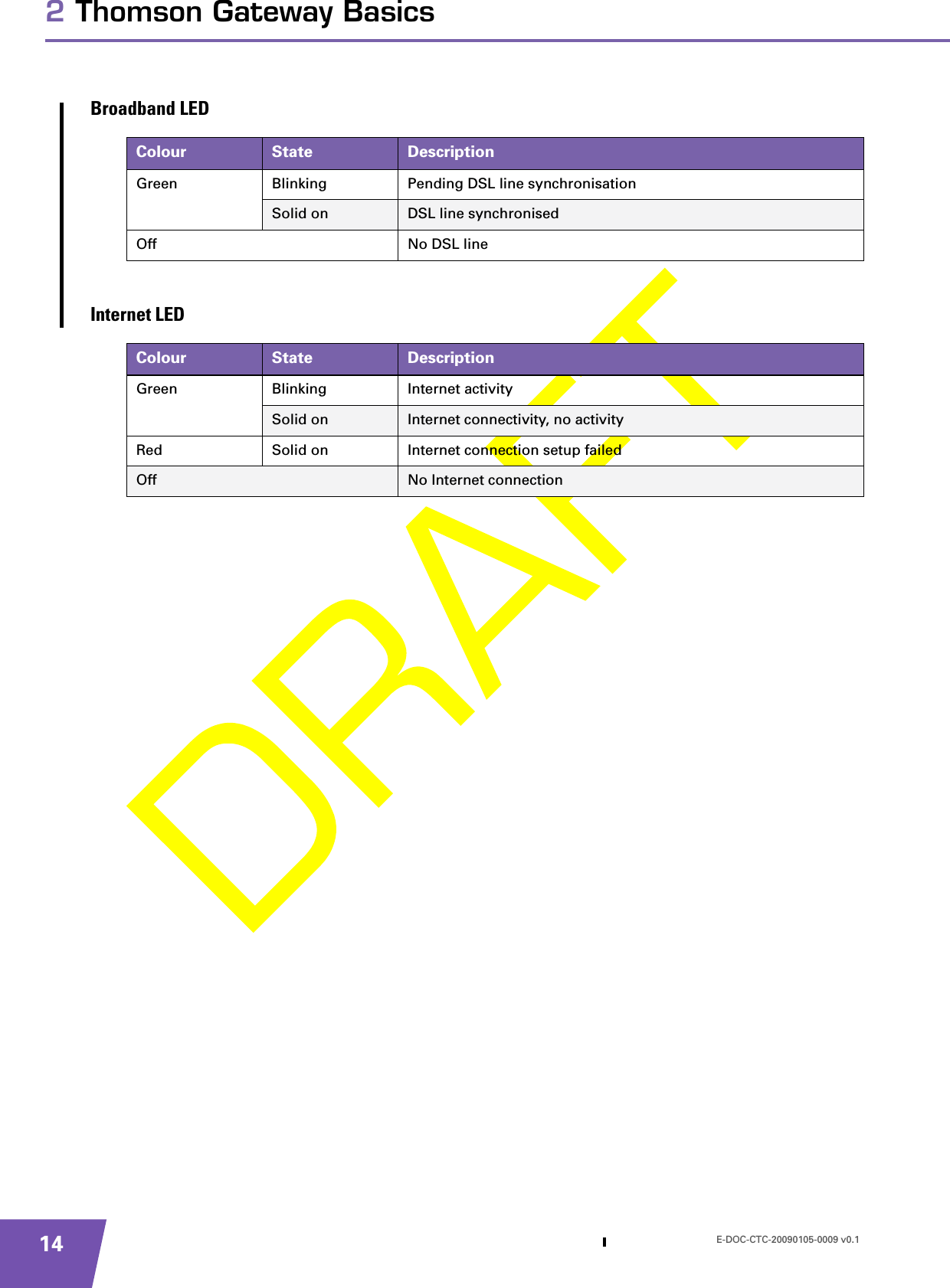 E-DOC-CTC-20090105-0009 v0.1142 Thomson Gateway BasicsBroadband LEDInternet LEDColour State DescriptionGreen Blinking Pending DSL line synchronisationSolid on DSL line synchronisedOff No DSL lineColour State DescriptionGreen Blinking Internet activitySolid on Internet connectivity, no activityRed Solid on Internet connection setup failedOff No Internet connection