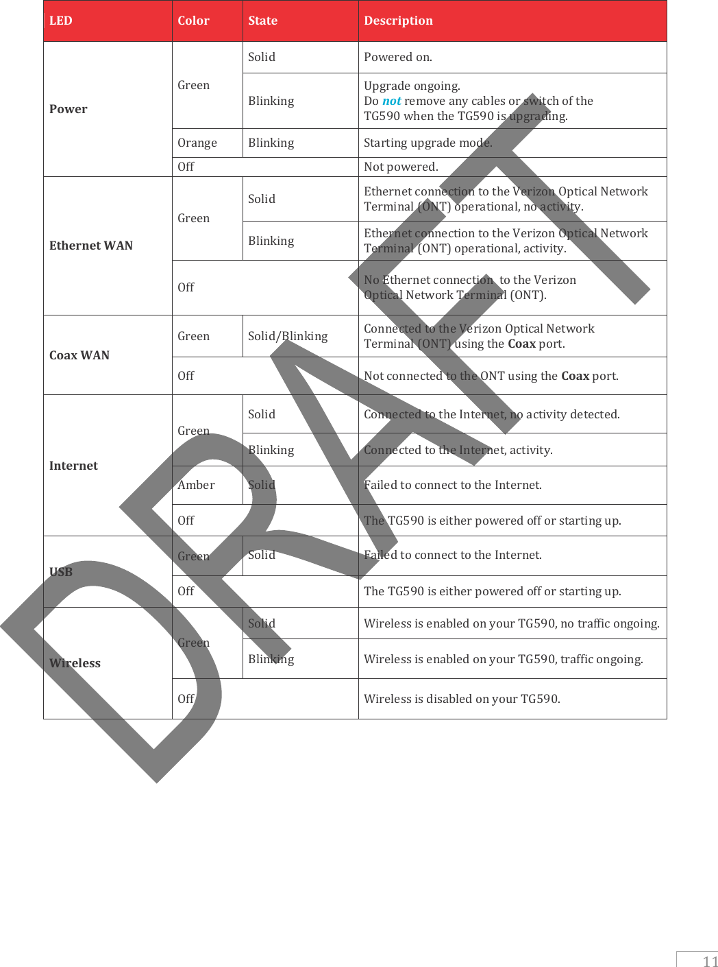   11     LED Color State Description Power Green Solid Powered on. Blinking Upgrade ongoing. Do not remove any cables or switch of the TG590 when the TG590 is upgrading. Orange Blinking Starting upgrade mode. Off Not powered. Ethernet WAN Green Solid Ethernet connection to the Verizon Optical Network Terminal (ONT) operational, no activity. Blinking Ethernet connection to the Verizon Optical Network Terminal (ONT) operational, activity. Off No Ethernet connection  to the Verizon Optical Network Terminal (ONT). Coax WAN Green Solid/Blinking Connected to the Verizon Optical Network Terminal (ONT) using the Coax port. Off Not connected to the ONT using the Coax port. Internet Green Solid Connected to the Internet, no activity detected. Blinking Connected to the Internet, activity. Amber Solid Failed to connect to the Internet. Off The TG590 is either powered off or starting up. USB Green Solid Failed to connect to the Internet. Off The TG590 is either powered off or starting up. Wireless Green Solid Wireless is enabled on your TG590, no traffic ongoing. Blinking Wireless is enabled on your TG590, traffic ongoing. Off Wireless is disabled on your TG590. 