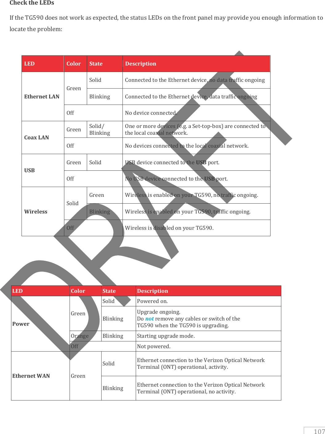    107 Check the LEDs If the TG590 does not work as expected, the status LEDs on the front panel may provide you enough information to locate the problem:  LED Color State Description Ethernet LAN Green Solid Connected to the Ethernet device, no data traffic ongoing Blinking Connected to the Ethernet device, data traffic ongoing Off No device connected. Coax LAN Green Solid/ Blinking One or more devices (e.g. a Set-top-box) are connected to the local coaxial network. Off No devices connected to the local coaxial network. USB Green Solid USB device connected to the USB port. Off No USB device connected to the USB port. Wireless Solid Green Wireless is enabled on your TG590, no traffic ongoing. Blinking Wireless is enabled on your TG590, traffic ongoing. Off Wireless is disabled on your TG590.    LED Color State Description Power Green Solid Powered on. Blinking Upgrade ongoing. Do not remove any cables or switch of the TG590 when the TG590 is upgrading. Orange Blinking Starting upgrade mode. Off Not powered. Ethernet WAN Green Solid Ethernet connection to the Verizon Optical Network Terminal (ONT) operational, activity. Blinking Ethernet connection to the Verizon Optical Network Terminal (ONT) operational, no activity. 