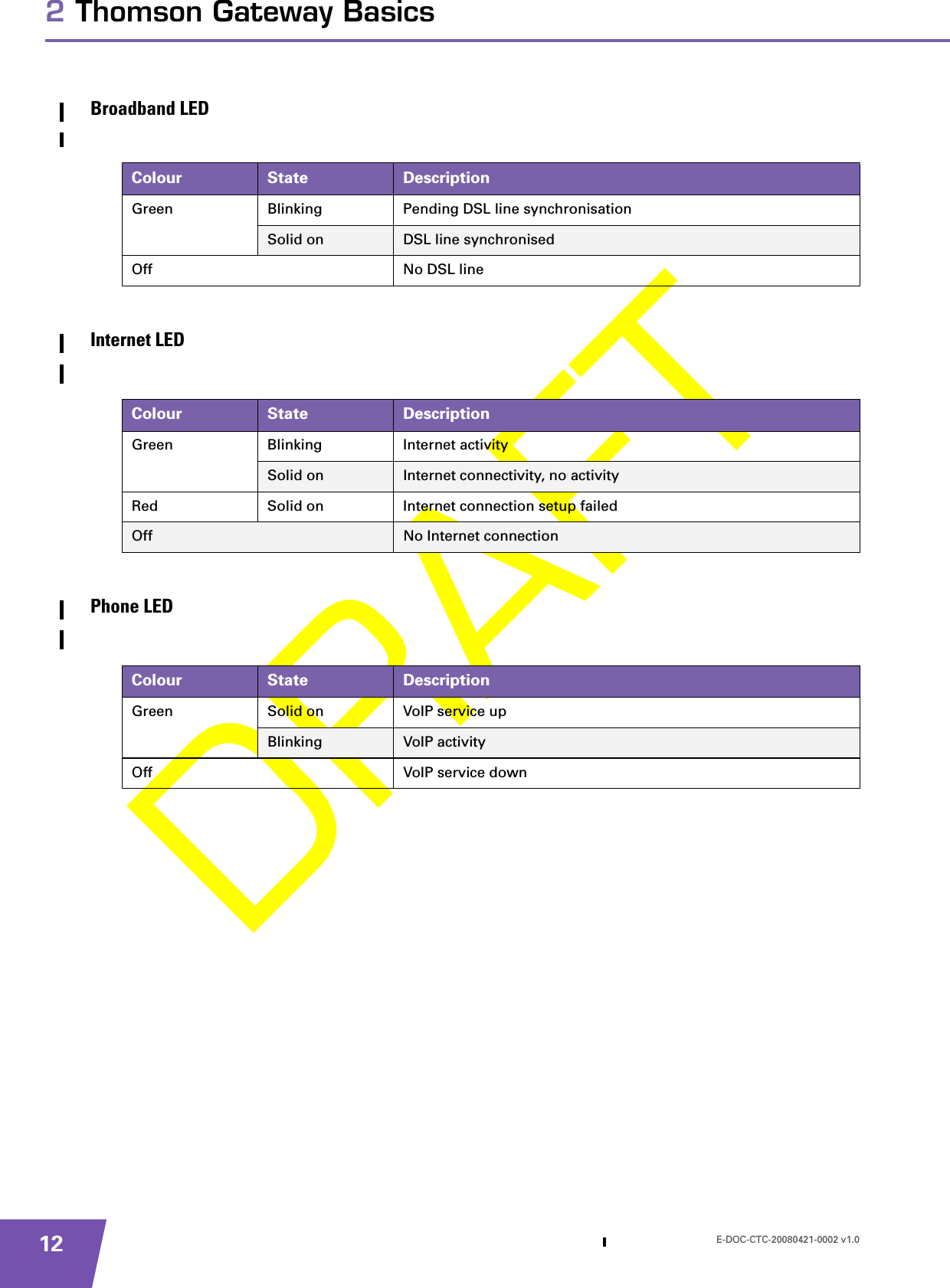 E-DOC-CTC-20080421-0002 v1.0122 Thomson Gateway BasicsBroadband LEDInternet LEDPhone LEDColour State DescriptionGreen Blinking Pending DSL line synchronisationSolid on DSL line synchronisedOff No DSL lineColour State DescriptionGreen Blinking Internet activitySolid on Internet connectivity, no activityRed Solid on Internet connection setup failedOff No Internet connectionColour State DescriptionGreen Solid on VoIP service upBlinking VoIP activityOff VoIP service down
