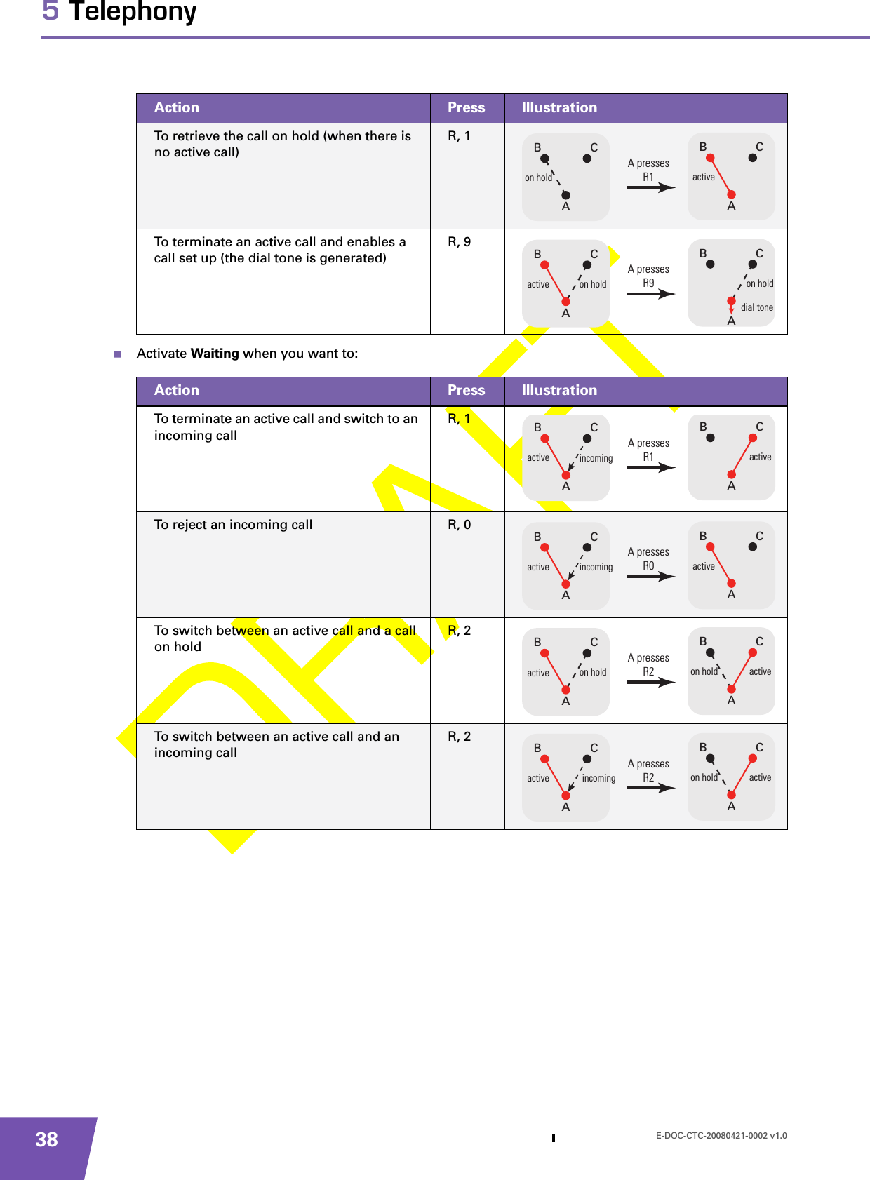 E-DOC-CTC-20080421-0002 v1.0385 TelephonyActivate Waiting when you want to:To retrieve the call on hold (when there is no active call)R, 1To terminate an active call and enables a call set up (the dial tone is generated)R, 9Action  Press IllustrationTo terminate an active call and switch to an incoming callR, 1To reject an incoming call R, 0To switch between an active call and a call on holdR, 2To switch between an active call and an incoming callR, 2Action  Press IllustrationCBAactiveCBAon holdA pressesR1CBAdial toneon holdCBAactive on holdA pressesR9CBAactiveCBAactive incomingA pressesR1CBAactiveCBAactive incomingA pressesR0CBAon hold activeCBAactive on holdA pressesR2CBAon hold activeCBAactive incomingA pressesR2