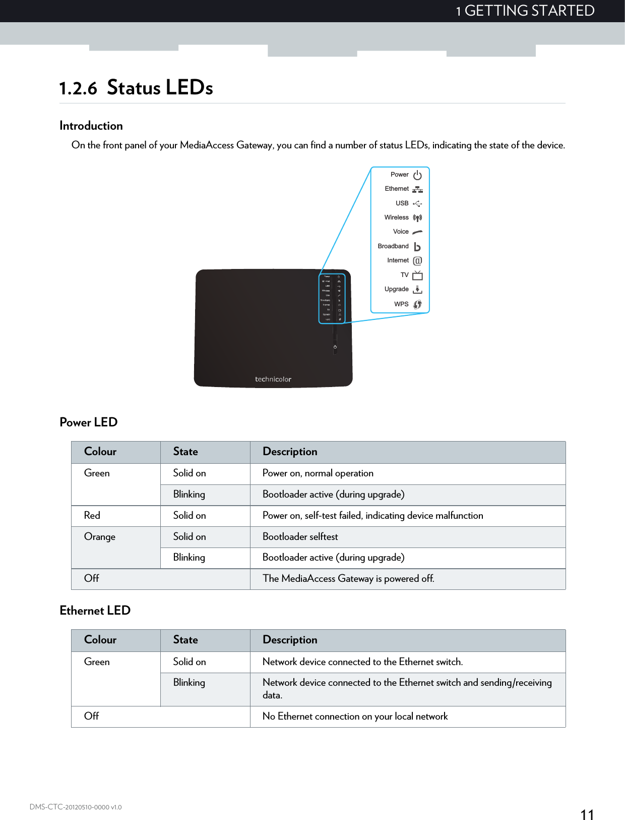 111 GETTING STARTEDDMS-CTC-20120510-0000 v1.01.2.6 Status LEDsIntroductionOn the front panel of your MediaAccess Gateway, you can find a number of status LEDs, indicating the state of the device.Power LEDEthernet LEDUpgradePowerEthernetUSBWirelessVoiceBroadbandInternetTVWPSColour State DescriptionGreen  Solid on Power on, normal operationBlinking Bootloader active (during upgrade)Red Solid on Power on, self-test failed, indicating device malfunctionOrange Solid on Bootloader selftestBlinking Bootloader active (during upgrade)Off The MediaAccess Gateway is powered off.Colour State DescriptionGreen Solid on Network device connected to the Ethernet switch.Blinking Network device connected to the Ethernet switch and sending/receiving data.Off No Ethernet connection on your local network