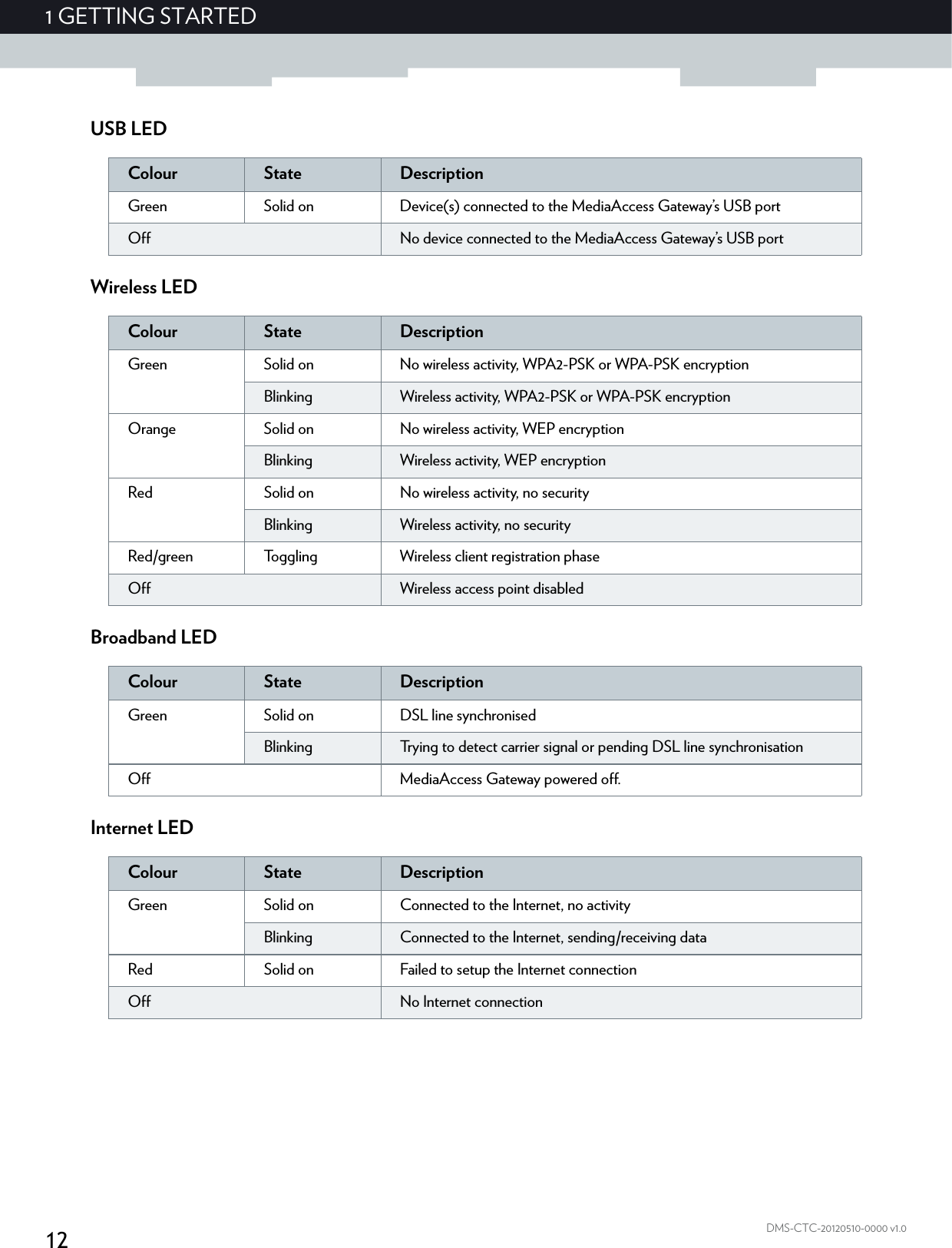 121GETTING STARTEDDMS-CTC-20120510-0000 v1.0USB LEDWireless LED Broadband LED  Internet LEDColour State DescriptionGreen Solid on Device(s) connected to the MediaAccess Gateway’s USB portOff No device connected to the MediaAccess Gateway’s USB portColour State DescriptionGreen Solid on No wireless activity, WPA2-PSK or WPA-PSK encryptionBlinking Wireless activity, WPA2-PSK or WPA-PSK encryptionOrange Solid on No wireless activity, WEP encryptionBlinking Wireless activity, WEP encryptionRed Solid on No wireless activity, no securityBlinking Wireless activity, no securityRed/green Toggling Wireless client registration phaseOff Wireless access point disabledColour State DescriptionGreen Solid on DSL line synchronisedBlinking Trying to detect carrier signal or pending DSL line synchronisationOff MediaAccess Gateway powered off. Colour State DescriptionGreen Solid on Connected to the Internet, no activityBlinking Connected to the Internet, sending/receiving dataRed Solid on Failed to setup the Internet connectionOff No Internet connection