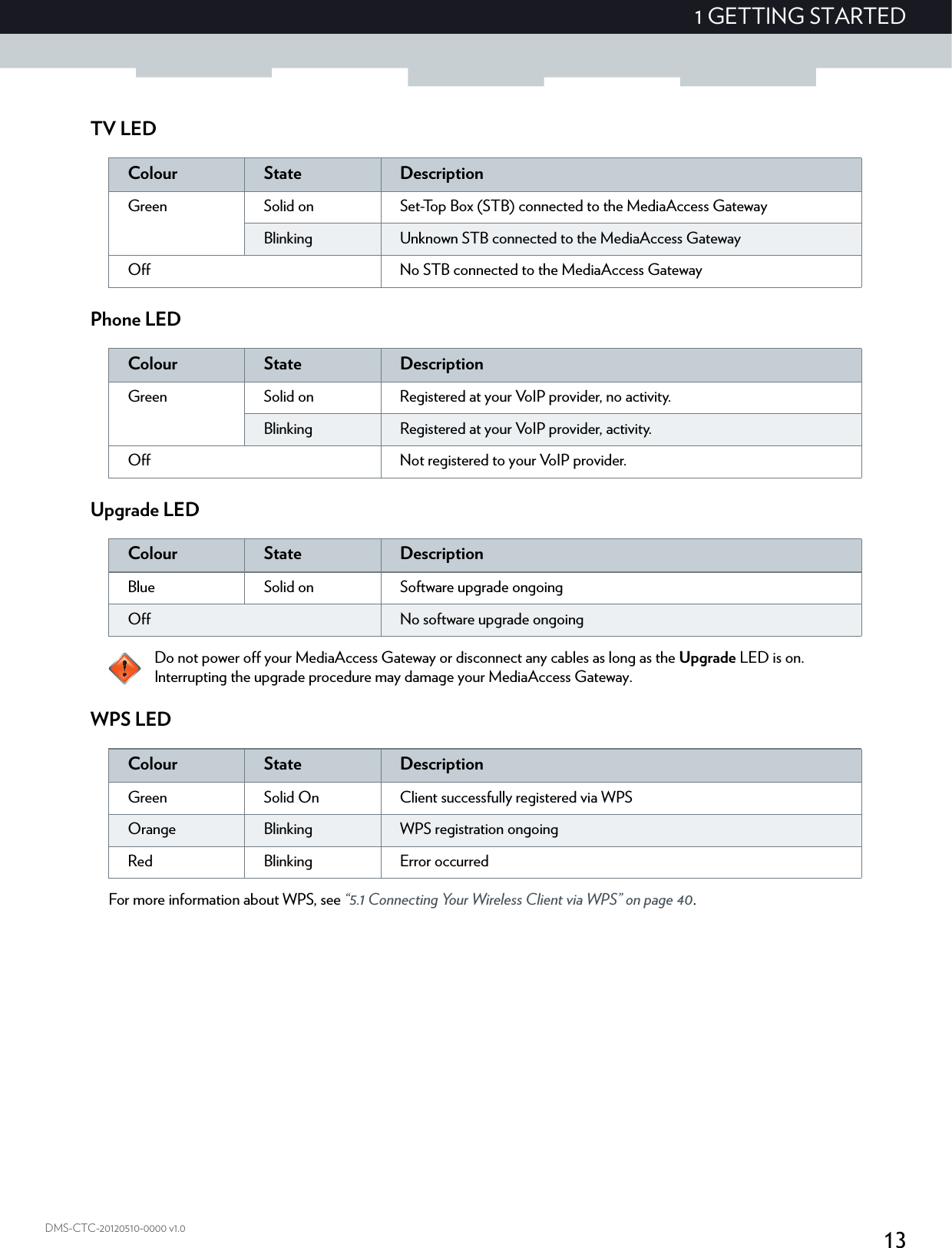 131 GETTING STARTEDDMS-CTC-20120510-0000 v1.0TV LEDPhone LEDUpgrade LEDWPS LEDFor more information about WPS, see “5.1 Connecting Your Wireless Client via WPS” on page 40.Colour State DescriptionGreen Solid on Set-Top Box (STB) connected to the MediaAccess GatewayBlinking Unknown STB connected to the MediaAccess GatewayOff No STB connected to the MediaAccess GatewayColour State DescriptionGreen Solid on Registered at your VoIP provider, no activity.Blinking Registered at your VoIP provider, activity.Off Not registered to your VoIP provider.Colour State DescriptionBlue Solid on Software upgrade ongoingOff No software upgrade ongoingDo not power off your MediaAccess Gateway or disconnect any cables as long as the Upgrade LED is on. Interrupting the upgrade procedure may damage your MediaAccess Gateway.Colour State DescriptionGreen Solid On Client successfully registered via WPSOrange Blinking WPS registration ongoingRed Blinking Error occurred