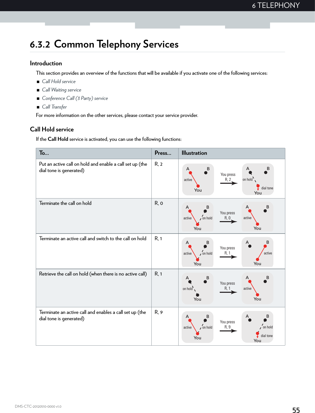 556 TELEPHONYDMS-CTC-20120510-0000 v1.06.3.2 Common Telephony ServicesIntroductionThis section provides an overview of the functions that will be available if you activate one of the following services:Call Hold serviceCall Waiting serviceConference Call (3 Party) serviceCall TransferFor more information on the other services, please contact your service provider.Call Hold serviceIf the Call Hold service is activated, you can use the following functions:To. . . Press... IllustrationPut an active call on hold and enable a call set up (the dial tone is generated)R, 2Terminate the call on hold R, 0Terminate an active call and switch to the call on hold R, 1Retrieve the call on hold (when there is no active call) R, 1Terminate an active call and enables a call set up (the dial tone is generated)R, 9BAYouon holddial toneBAYouactiveYou pressR, 2BAYouactiveBAYouactive on holdYou pressR, 0BAYouactiveBAYouactive on holdYou pressR, 1BAYouactiveBAYouon holdYou pressR, 1BAYoudial toneon holdBAYouactive on holdYou pressR, 9