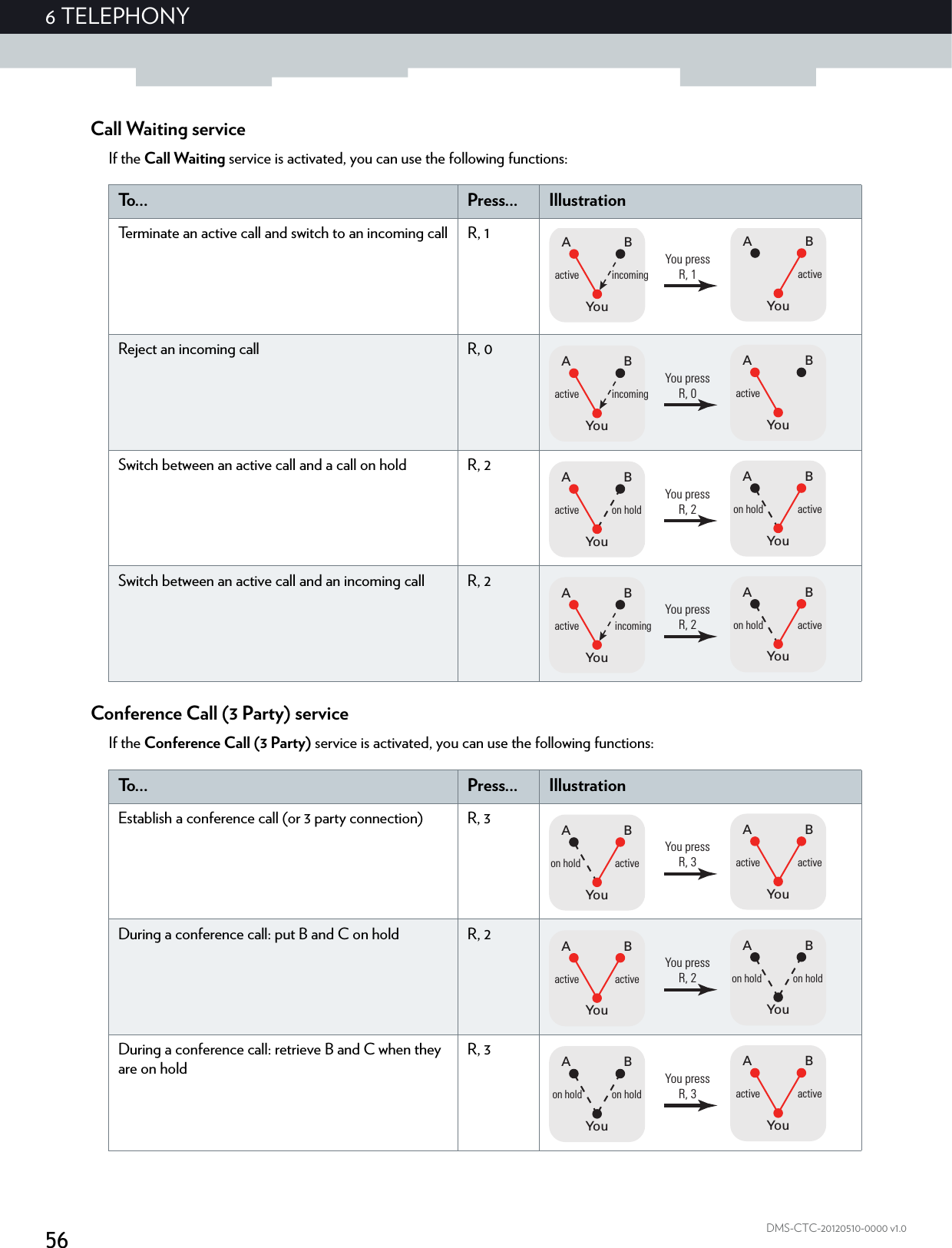 566 TELEPHONYDMS-CTC-20120510-0000 v1.0Call Waiting serviceIf the Call Waiting service is activated, you can use the following functions:Conference Call (3 Party) serviceIf the Conference Call (3 Party) service is activated, you can use the following functions:To. . . Press... IllustrationTerminate an active call and switch to an incoming call R, 1Reject an incoming call R, 0Switch between an active call and a call on hold R, 2Switch between an active call and an incoming call R, 2BAYouactiveBAYouactive incomingYou pressR, 1BAYouactiveBAYouactive incomingYou pressR, 0BAYouon hold activeBAYouactive on holdYou pressR, 2BAYouon hold activeBAYouactive incomingYou pressR, 2To. . . Press... IllustrationEstablish a conference call (or 3 party connection) R, 3During a conference call: put B and C on hold R, 2During a conference call: retrieve B and C when they are on holdR, 3BAYouactive activeBAYouon hold activeYou pressR, 3BAYouon hold on holdBAYouactive activeYou pressR, 2BAYouactive activeBAYouon hold on holdYou pressR, 3