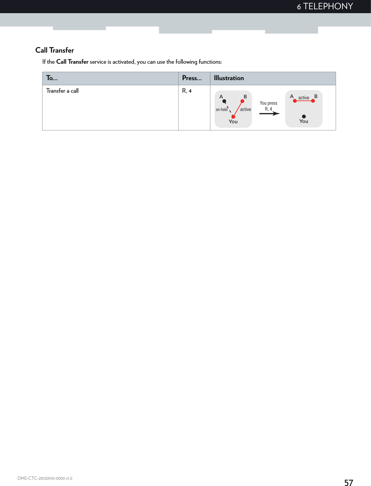 576 TELEPHONYDMS-CTC-20120510-0000 v1.0Call TransferIf the Call Transfer service is activated, you can use the following functions:To. . . Press... IllustrationTransfer a call R, 4BAYouactiveBAYouon hold activeYou pressR, 4