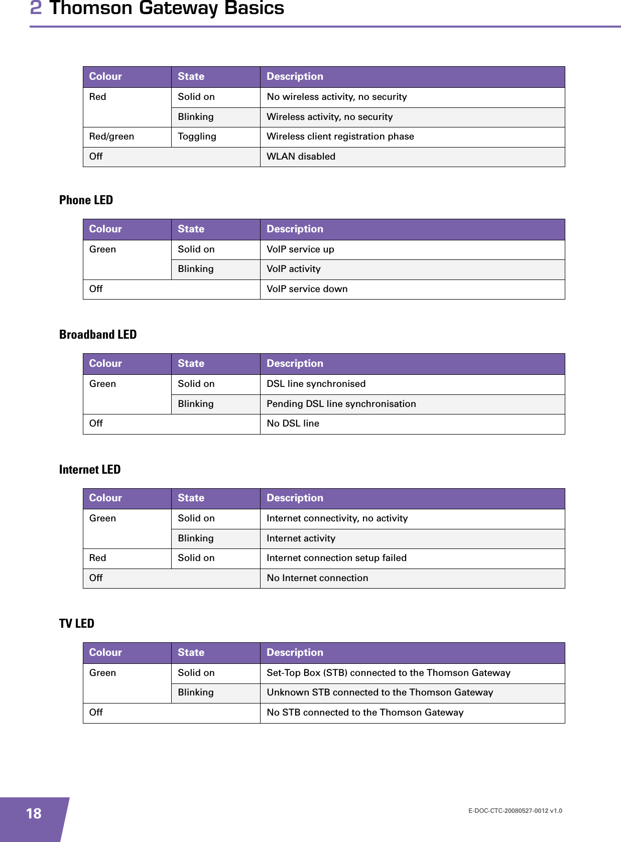 E-DOC-CTC-20080527-0012 v1.0182 Thomson Gateway BasicsPhone LEDBroadband LEDInternet LEDTV LEDRed Solid on No wireless activity, no securityBlinking Wireless activity, no securityRed/green Toggling Wireless client registration phaseOff WLAN disabledColour State DescriptionGreen Solid on VoIP service upBlinking VoIP activityOff VoIP service downColour State DescriptionGreen Solid on DSL line synchronisedBlinking Pending DSL line synchronisationOff No DSL lineColour State DescriptionGreen Solid on Internet connectivity, no activityBlinking Internet activityRed Solid on Internet connection setup failedOff No Internet connectionColour State DescriptionGreen Solid on Set-Top Box (STB) connected to the Thomson GatewayBlinking Unknown STB connected to the Thomson GatewayOff No STB connected to the Thomson GatewayColour State Description