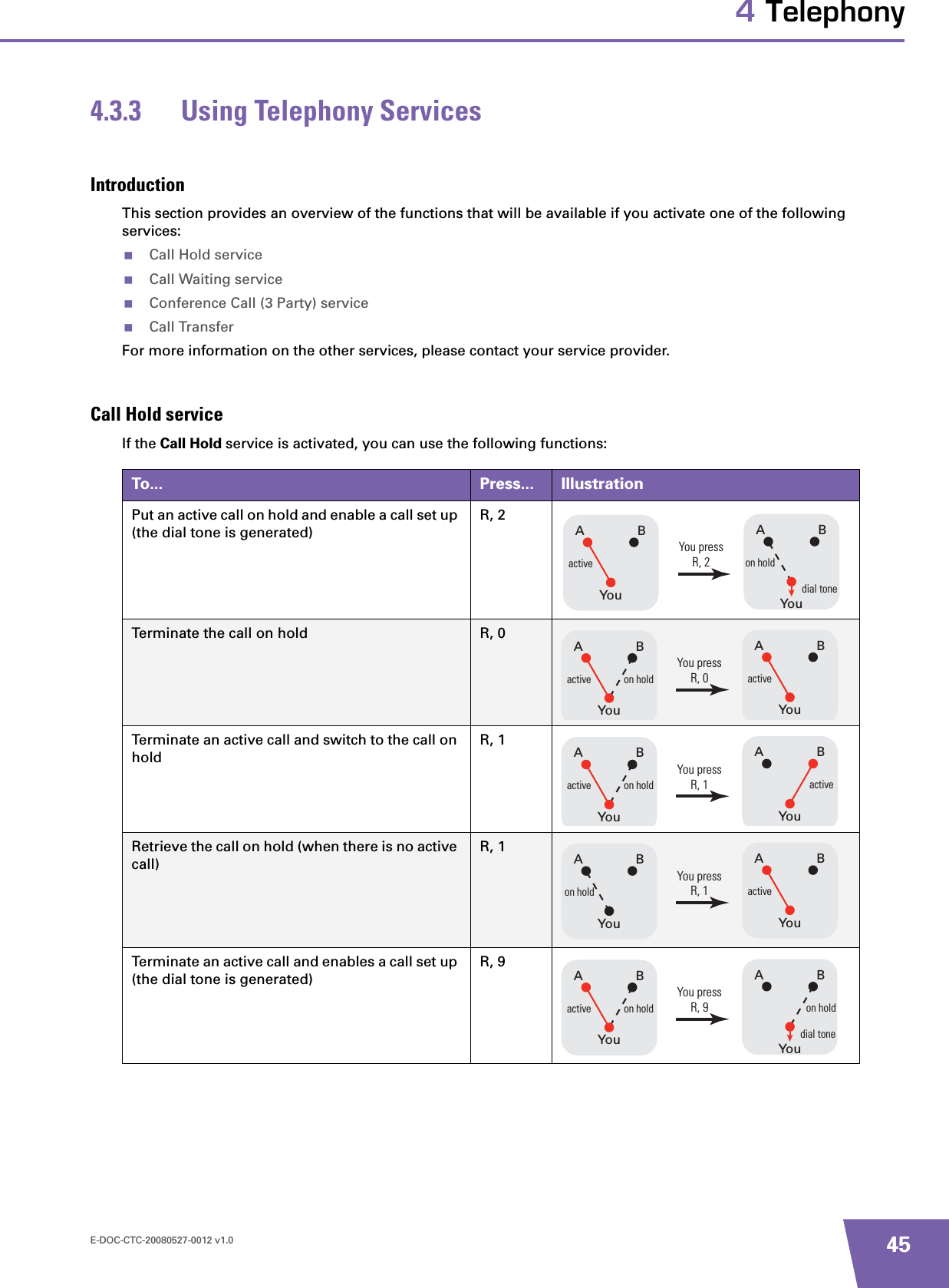 E-DOC-CTC-20080527-0012 v1.0 454 Telephony4.3.3 Using Telephony ServicesIntroductionThis section provides an overview of the functions that will be available if you activate one of the following services:Call Hold serviceCall Waiting serviceConference Call (3 Party) serviceCall TransferFor more information on the other services, please contact your service provider.Call Hold serviceIf the Call Hold service is activated, you can use the following functions:To... Press... IllustrationPut an active call on hold and enable a call set up (the dial tone is generated)R, 2Terminate the call on hold R, 0Terminate an active call and switch to the call on holdR, 1Retrieve the call on hold (when there is no active call)R, 1Terminate an active call and enables a call set up (the dial tone is generated)R, 9BAYouon holddial toneBAYouactiveYou pressR, 2BAYouactiveBAYouactive on holdYou pressR, 0BAYouactiveBAYouactive on holdYou pressR, 1BAYouactiveBAYouon holdYou pressR, 1BAYoudial toneon holdBAYouactive on holdYou pressR, 9