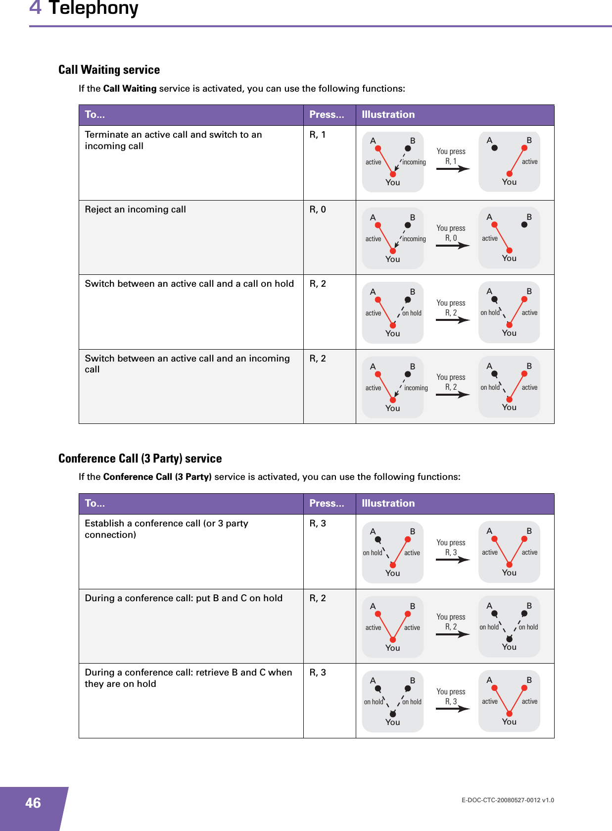 E-DOC-CTC-20080527-0012 v1.0464 TelephonyCall Waiting serviceIf the Call Waiting service is activated, you can use the following functions:Conference Call (3 Party) serviceIf the Conference Call (3 Party) service is activated, you can use the following functions:To... Press... IllustrationTerminate an active call and switch to an incoming callR, 1Reject an incoming call R, 0Switch between an active call and a call on hold R, 2Switch between an active call and an incoming callR, 2BAYouactiveBAYouactive incomingYou pressR, 1BAYouactiveBAYouactive incomingYou pressR, 0BAYouon hold activeBAYouactive on holdYou pressR, 2BAYouon hold activeBAYouactive incomingYou pressR, 2To... Press... IllustrationEstablish a conference call (or 3 party connection)R, 3During a conference call: put B and C on hold R, 2During a conference call: retrieve B and C when they are on holdR, 3BAYouactive activeBAYouon hold activeYou pressR, 3BAYouon hold on holdBAYouactive activeYou pressR, 2BAYouactive activeBAYouon hold on holdYou pressR, 3