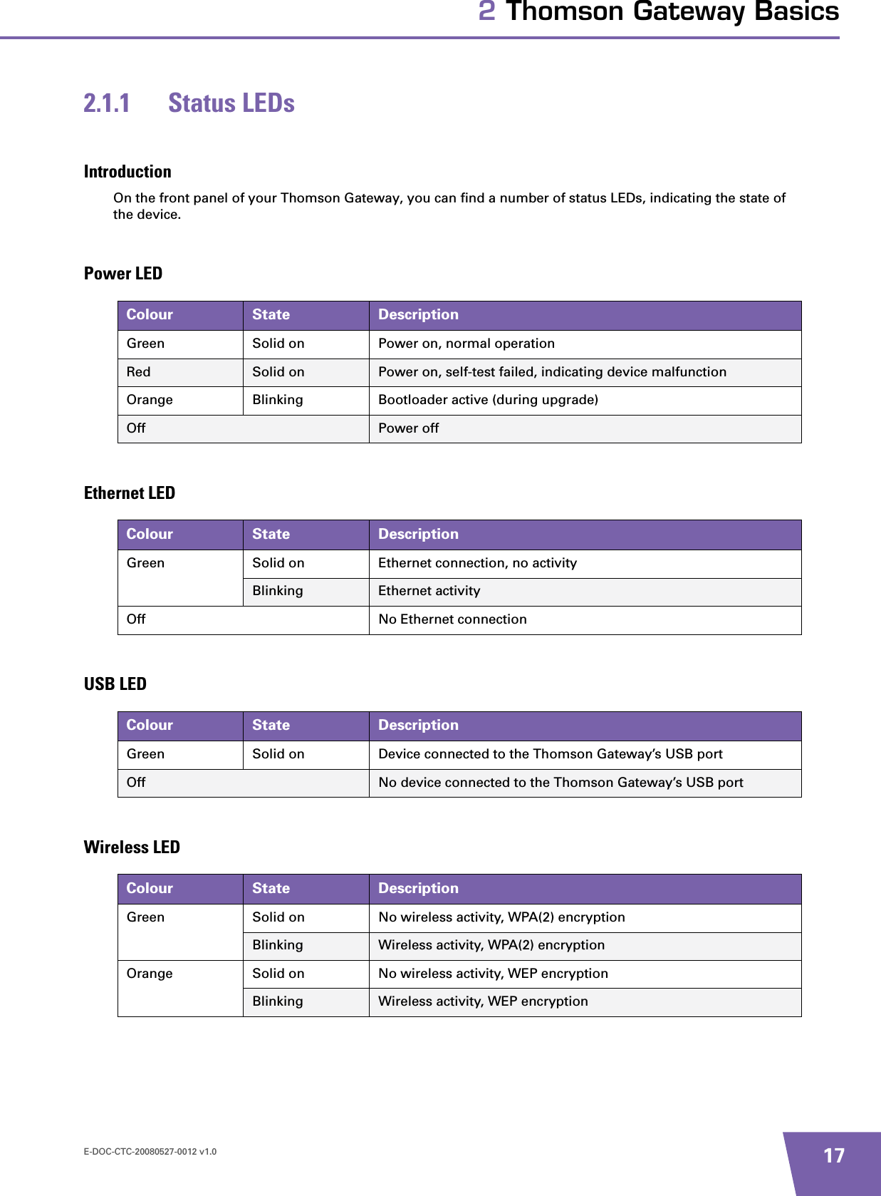 E-DOC-CTC-20080527-0012 v1.0 172 Thomson Gateway Basics2.1.1 Status LEDsIntroductionOn the front panel of your Thomson Gateway, you can find a number of status LEDs, indicating the state of the device.Power LEDEthernet LEDUSB LEDWireless LEDColour State DescriptionGreen  Solid on Power on, normal operationRed Solid on Power on, self-test failed, indicating device malfunctionOrange Blinking Bootloader active (during upgrade)Off Power offColour State DescriptionGreen Solid on Ethernet connection, no activityBlinking Ethernet activityOff No Ethernet connection Colour State DescriptionGreen Solid on Device connected to the Thomson Gateway’s USB portOff No device connected to the Thomson Gateway’s USB portColour State DescriptionGreen Solid on No wireless activity, WPA(2) encryptionBlinking Wireless activity, WPA(2) encryptionOrange Solid on No wireless activity, WEP encryptionBlinking Wireless activity, WEP encryption