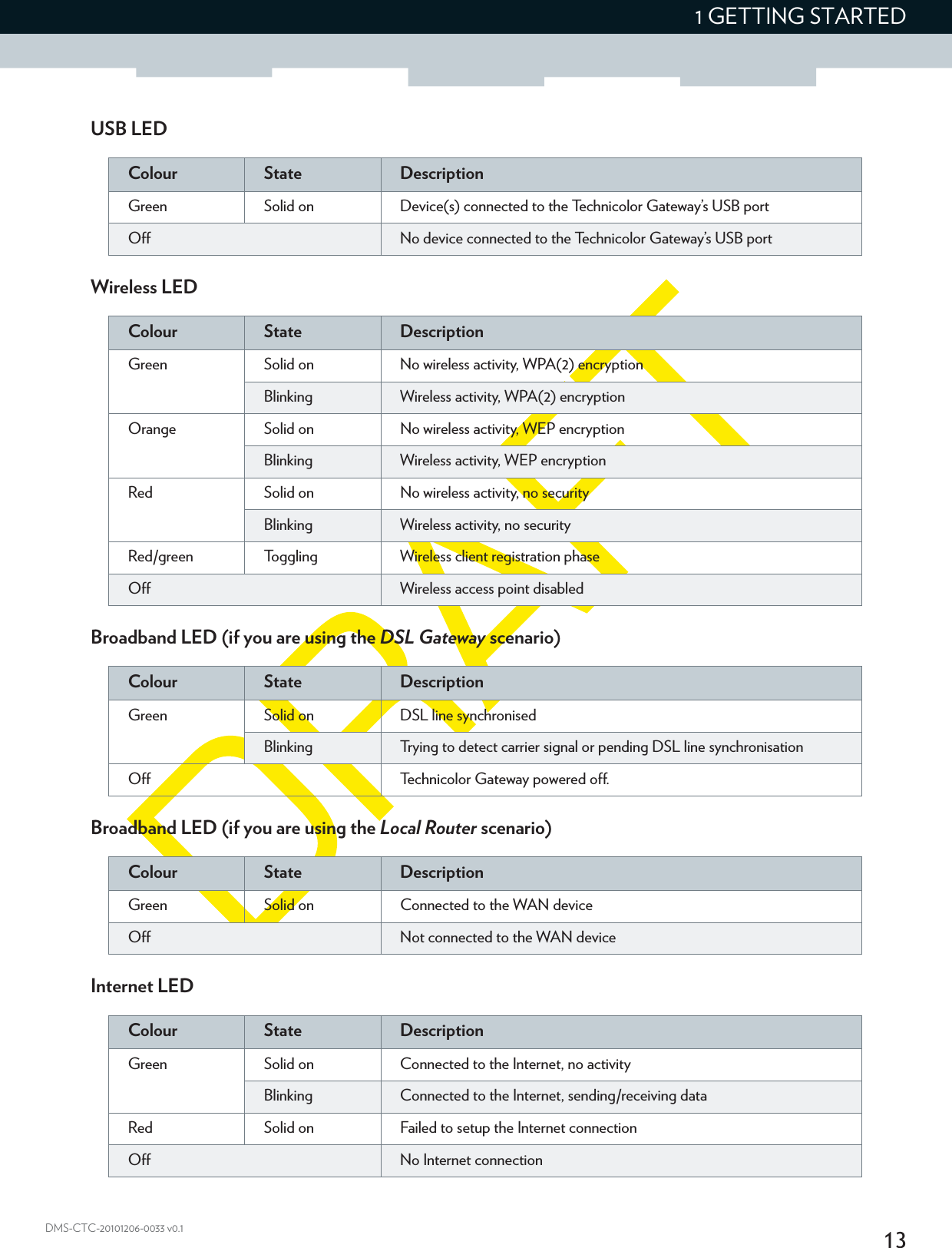 131 GETTING STARTEDDMS-CTC-20101206-0033 v0.1USB LEDWireless LED Broadband LED (if you are using the DSL Gateway scenario)Broadband LED (if you are using the Local Router scenario)Internet LEDColour State DescriptionGreen Solid on Device(s) connected to the Technicolor Gateway’s USB portOff No device connected to the Technicolor Gateway’s USB portColour State DescriptionGreen Solid on No wireless activity, WPA(2) encryptionBlinking Wireless activity, WPA(2) encryptionOrange Solid on No wireless activity, WEP encryptionBlinking Wireless activity, WEP encryptionRed Solid on No wireless activity, no securityBlinking Wireless activity, no securityRed/green Toggling Wireless client registration phaseOff Wireless access point disabledColour State DescriptionGreen Solid on DSL line synchronisedBlinking Trying to detect carrier signal or pending DSL line synchronisationOff Technicolor Gateway powered off. Colour State DescriptionGreen Solid on Connected to the WAN deviceOff Not connected to the WAN deviceColour State DescriptionGreen Solid on Connected to the Internet, no activityBlinking Connected to the Internet, sending/receiving dataRed Solid on Failed to setup the Internet connectionOff No Internet connection