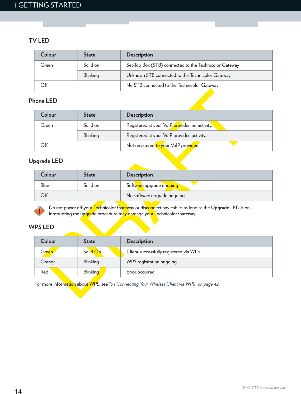 141 GETTING STARTEDDMS-CTC-20101206-0033 v0.1TV LEDPhone LEDUpgrade LEDWPS LEDFor more information about WPS, see “5.1 Connecting Your Wireless Client via WPS” on page 42.Colour State DescriptionGreen Solid on Set-Top Box (STB) connected to the Technicolor GatewayBlinking Unknown STB connected to the Technicolor GatewayOff No STB connected to the Technicolor GatewayColour State DescriptionGreen Solid on Registered at your VoIP provider, no activity.Blinking Registered at your VoIP provider, activity.Off Not registered to your VoIP provider.Colour State DescriptionBlue Solid on Software upgrade ongoingOff No software upgrade ongoingDo not power off your Technicolor Gateway or disconnect any cables as long as the Upgrade LED is on. Interrupting the upgrade procedure may damage your Technicolor Gateway.Colour State DescriptionGreen Solid On Client successfully registered via WPSOrange Blinking WPS registration ongoingRed Blinking Error occurred