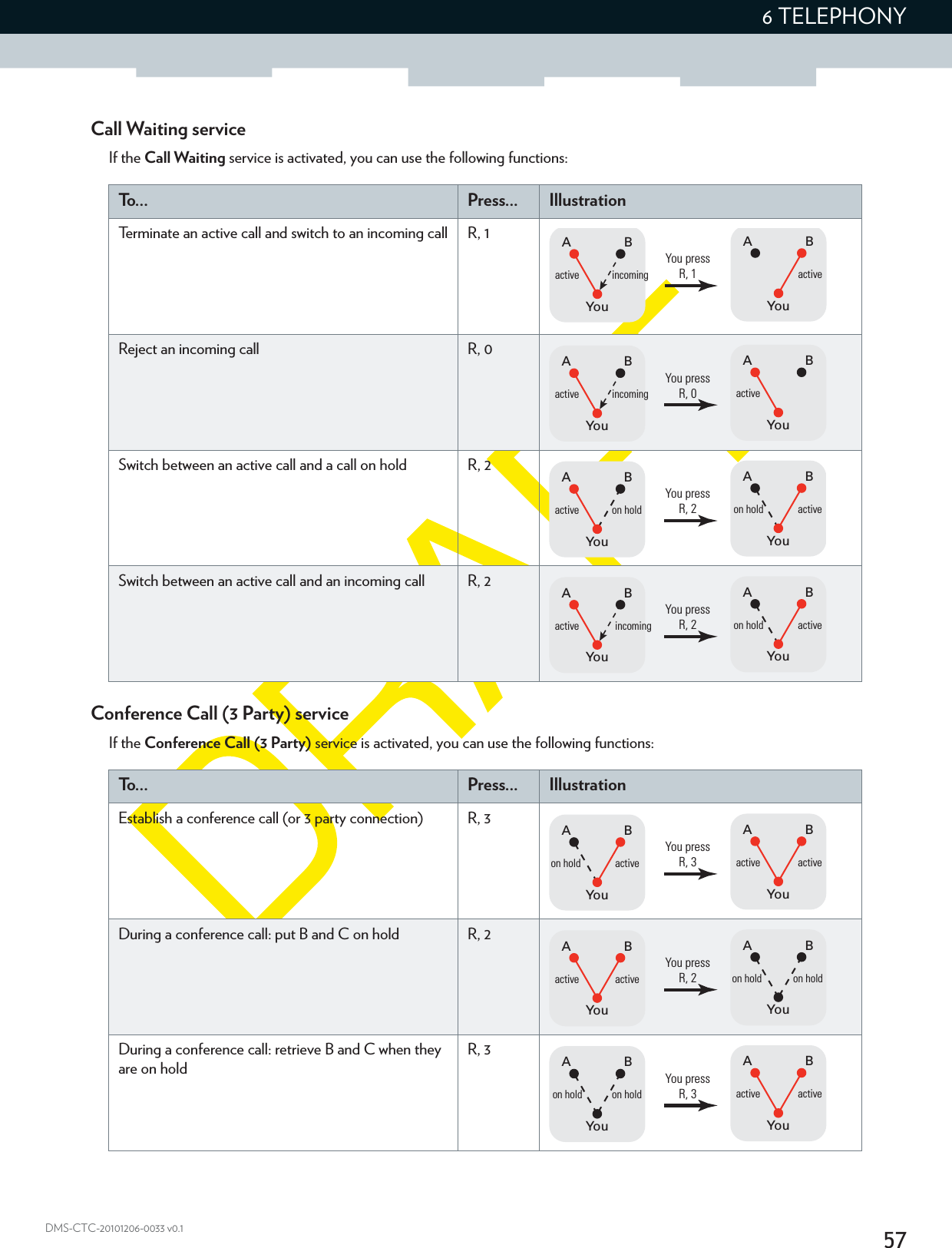576 TELEPHONYDMS-CTC-20101206-0033 v0.1Call Waiting serviceIf the Call Waiting service is activated, you can use the following functions:To . . . Press... IllustrationTerminate an active call and switch to an incoming call R, 1BAYouactiveBAYouactive incomingYou pressR, 1Reject an incoming call R, 0BAYouactiveBAYouactive incomingYou pressR, 0Switch between an active call and a call on hold R, 2BAYouon hold activeBAYouactive on holdYou pressR, 2Switch between an active call and an incoming call R, 2BAYouon hold activeBAYouactive incomingYou pressR, 2Conference Call (3 Party) serviceIf the Conference Call (3 Party) service is activated, you can use the following functions:To . . . Press... IllustrationEstablish a conference call (or 3 party connection) R, 3BAYouactive activeBAYouon hold activeYou pressR, 3During a conference call: put B and C on hold R, 2BAYouon hold on holdBAYouactive activeYou pressR, 2During a conference call: retrieve B and C when they are on holdR, 3BAYouactive activeBAYouon hold on holdYou pressR, 3