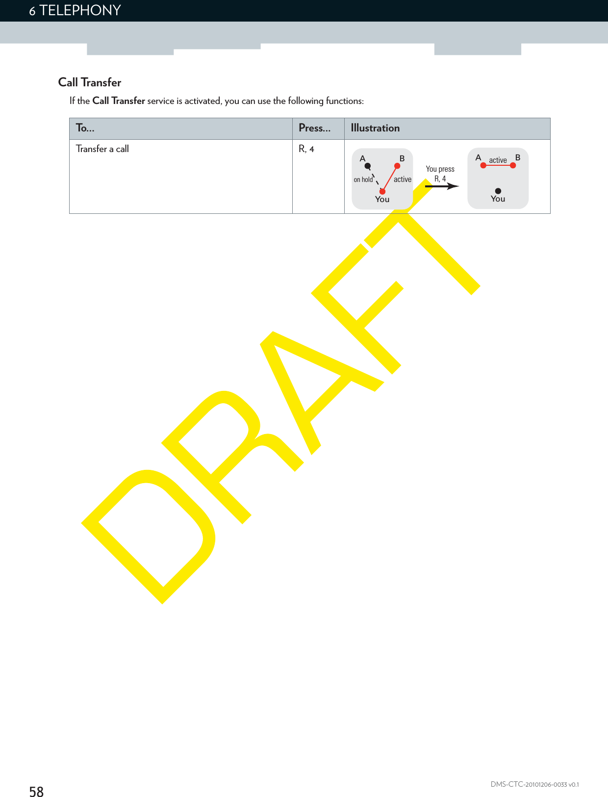 586 TELEPHONYDMS-CTC-20101206-0033 v0.1Call TransferIf the Call Transfer service is activated, you can use the following functions:To . . . Press... IllustrationTransfer a call R, 4BAYouactiveBAYouon hold activeYou pressR, 4
