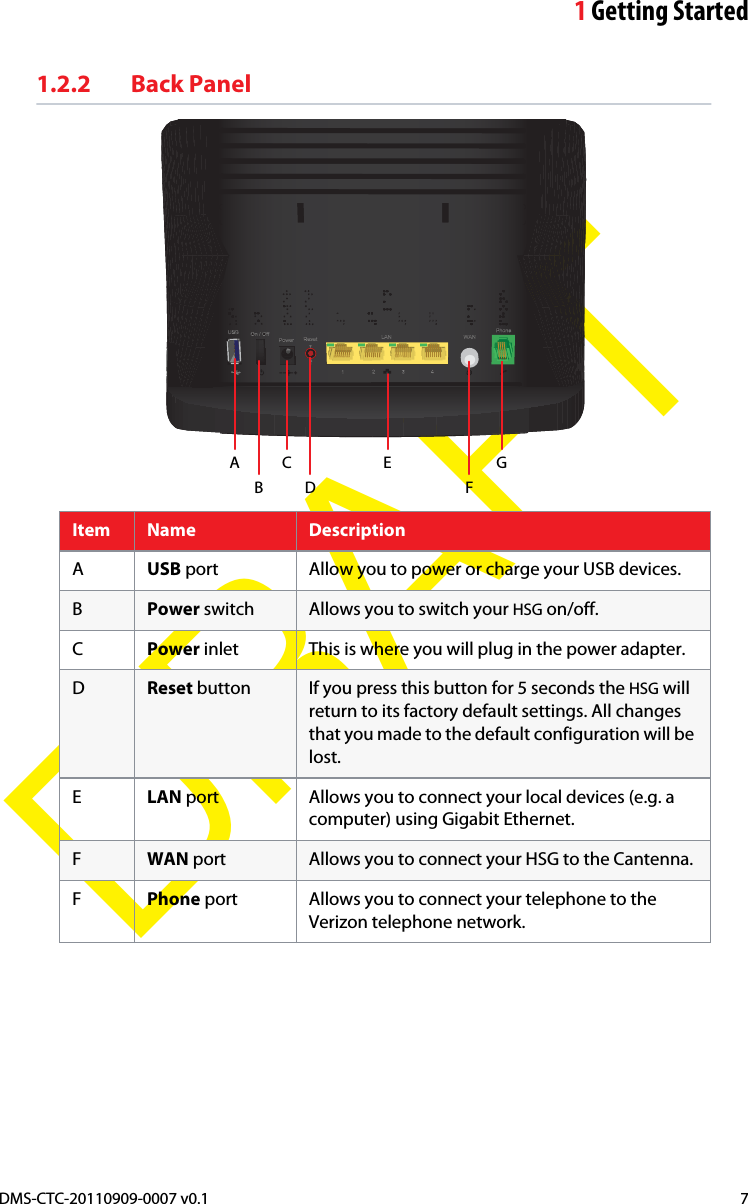 1Getting StartedDMS-CTC-20110909-0007 v0.1 7DRAFT1.2.2 Back PanelItem Name DescriptionAUSB port Allow you to power or charge your USB devices.BPower switch Allows you to switch your HSG on/off.CPower inlet This is where you will plug in the power adapter.DReset button If you press this button for 5 seconds the HSG will return to its factory default settings. All changes that you made to the default configuration will be lost.ELAN port Allows you to connect your local devices (e.g. a computer) using Gigabit Ethernet.FWAN port Allows you to connect your HSG to the Cantenna.FPhone port Allows you to connect your telephone to the Verizon telephone network.ABCDE GF