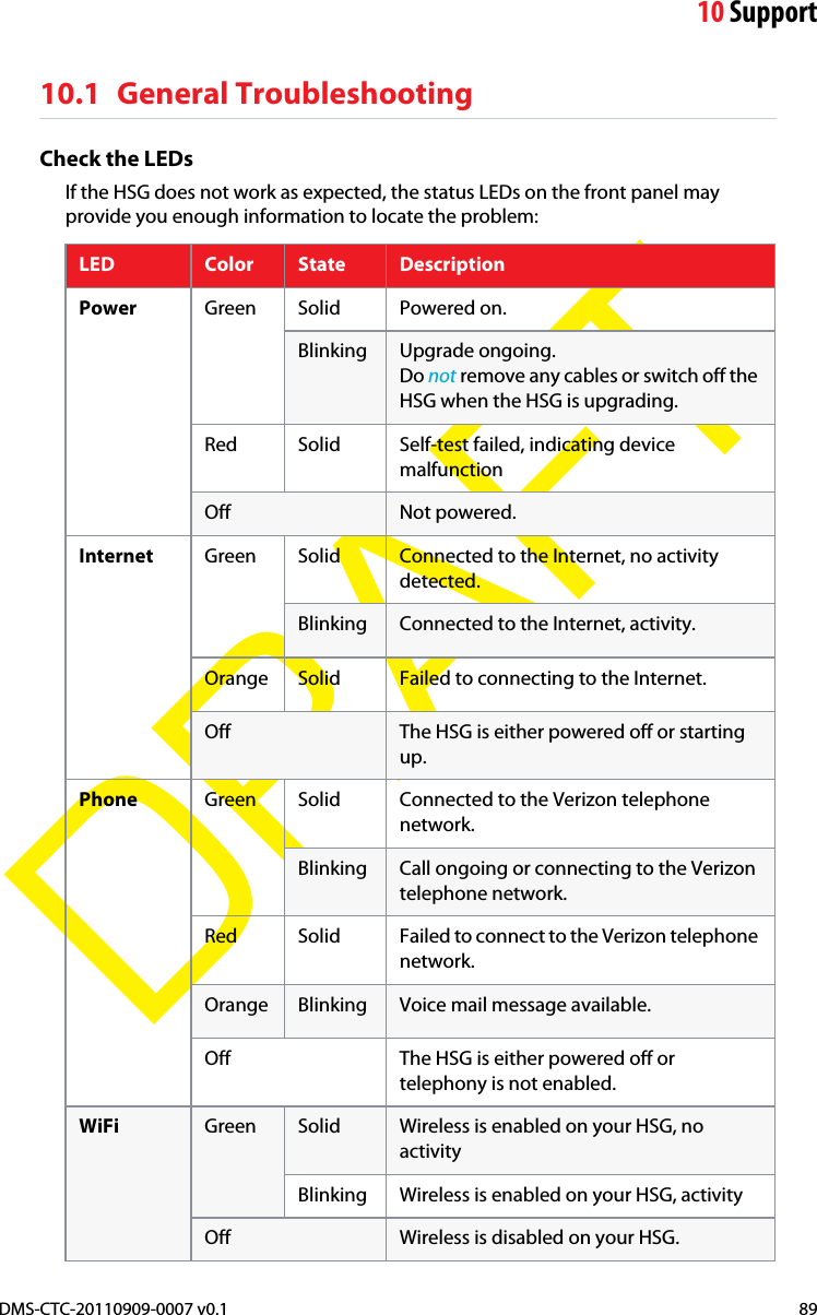 10 SupportDMS-CTC-20110909-0007 v0.1 89DRAFT10.1 General TroubleshootingCheck the LEDsIf the HSG does not work as expected, the status LEDs on the front panel may provide you enough information to locate the problem:LED Color State DescriptionPower Green Solid Powered on.Blinking Upgrade ongoing.Do not remove any cables or switch off the HSG when the HSG is upgrading.Red Solid Self-test failed, indicating device malfunctionOff Not powered.Internet Green Solid Connected to the Internet, no activity detected.Blinking Connected to the Internet, activity.Orange Solid Failed to connecting to the Internet.Off The HSG is either powered off or starting up.Phone Green Solid Connected to the Verizon telephone network.Blinking Call ongoing or connecting to the Verizon telephone network.Red Solid Failed to connect to the Verizon telephone network.Orange Blinking Voice mail message available.Off The HSG is either powered off or telephony is not enabled.WiFi Green Solid Wireless is enabled on your HSG, no activityBlinking Wireless is enabled on your HSG, activityOff Wireless is disabled on your HSG.