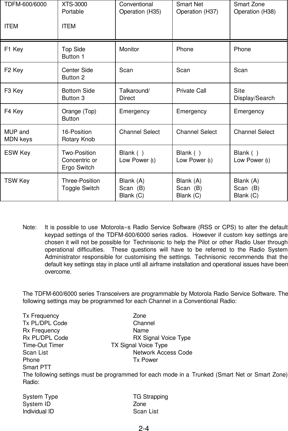 2-4TDFM-600/6000ITEMXTS-3000PortableITEMConventionalOperation (H35) Smart NetOperation (H37) Smart ZoneOperation (H38)F1 Key Top SideButton 1 Monitor Phone PhoneF2 Key Center SideButton 2 Scan Scan ScanF3 Key Bottom SideButton 3 Talkaround/Direct Private Call SiteDisplay/SearchF4 Key Orange (Top)Button Emergency Emergency EmergencyMUP andMDN keys 16-PositionRotary Knob Channel Select Channel Select Channel SelectESW Key Two-PositionConcentric orErgo SwitchBlank ()Low Power (ι)Blank ()Low Power (ι)Blank ()Low Power (ι)TSW Key Three-PositionToggle Switch Blank (A)Scan  (B)Blank (C)Blank (A)Scan  (B)Blank (C)Blank (A)Scan  (B)Blank (C)Note: It is possible to use Motorola=s Radio Service Software (RSS or CPS) to alter the defaultkeypad settings of the TDFM-600/6000 series radios.  However if custom key settings arechosen it will not be possible for Technisonic to help the Pilot or other Radio User throughoperational difficulties.  These questions will have to be referred to the Radio SystemAdministrator responsible for customising the settings. Technisonic recommends that thedefault key settings stay in place until all airframe installation and operational issues have beenovercome.The TDFM-600/6000 series Transceivers are programmable by Motorola Radio Service Software. Thefollowing settings may be programmed for each Channel in a Conventional Radio:Tx Frequency ZoneTx PL/DPL Code ChannelRx Frequency NameRx PL/DPL Code RX Signal Voice TypeTime-Out Timer TX Signal Voice TypeScan List Network Access CodePhone Tx PowerSmart PTTThe following settings must be programmed for each mode in a Trunked (Smart Net or Smart Zone)Radio:System Type TG StrappingSystem ID ZoneIndividual ID Scan List
