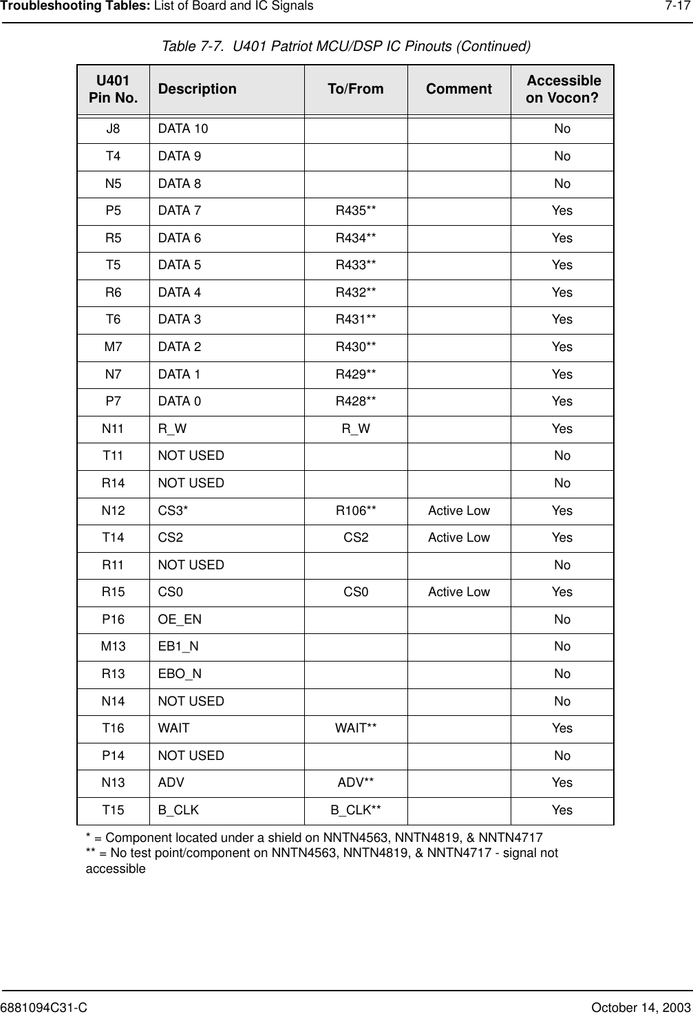 6881094C31-C October 14, 2003Troubleshooting Tables: List of Board and IC Signals 7-17J8 DATA 10 NoT4 DATA 9 NoN5 DATA 8 NoP5 DATA 7 R435** YesR5 DATA 6 R434** YesT5 DATA 5 R433** YesR6 DATA 4 R432** YesT6 DATA 3 R431** YesM7 DATA 2 R430** YesN7 DATA 1 R429** YesP7 DATA 0 R428** YesN11 R_W R_W YesT11 NOT USED NoR14 NOT USED NoN12 CS3* R106** Active Low YesT14 CS2 CS2 Active Low YesR11 NOT USED NoR15 CS0 CS0 Active Low YesP16 OE_EN NoM13 EB1_N NoR13 EBO_N NoN14 NOT USED NoT16 WAIT WAIT** YesP14 NOT USED NoN13 ADV ADV** YesT15 B_CLK B_CLK** Yes* = Component located under a shield on NNTN4563, NNTN4819, &amp; NNTN4717** = No test point/component on NNTN4563, NNTN4819, &amp; NNTN4717 - signal not accessibleTable 7-7.  U401 Patriot MCU/DSP IC Pinouts (Continued)U401Pin No. Description To/From Comment  Accessible on Vocon?