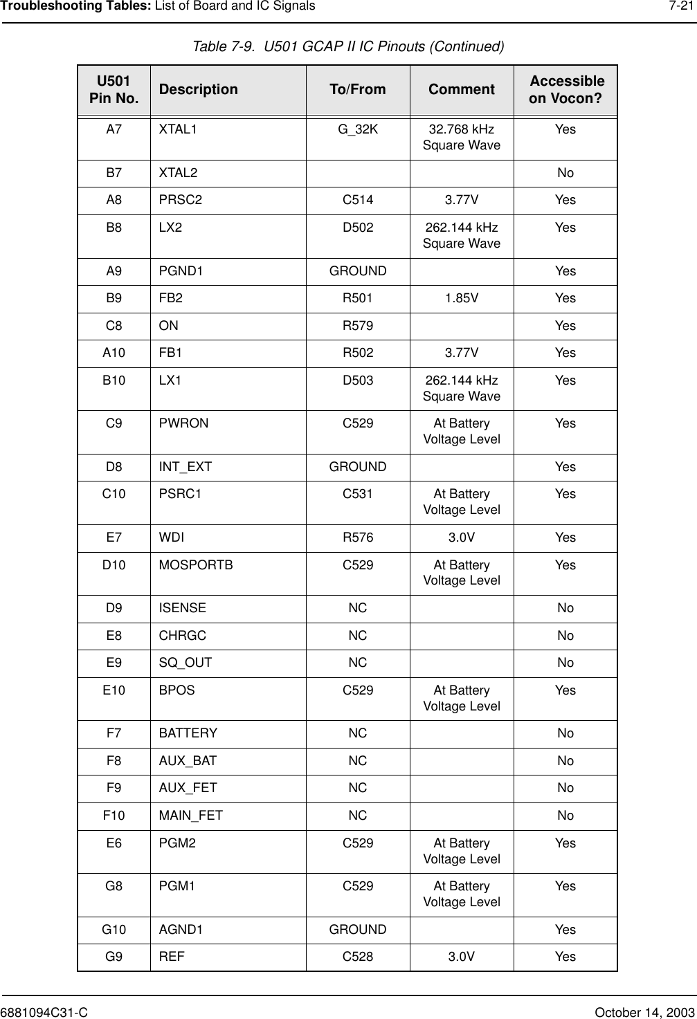 6881094C31-C October 14, 2003Troubleshooting Tables: List of Board and IC Signals 7-21A7 XTAL1 G_32K 32.768 kHz Square Wave YesB7 XTAL2 NoA8 PRSC2 C514 3.77V YesB8 LX2 D502 262.144 kHz Square Wave YesA9 PGND1 GROUND YesB9 FB2 R501 1.85V YesC8 ON R579 YesA10 FB1 R502 3.77V YesB10 LX1 D503 262.144 kHz Square Wave YesC9 PWRON C529 At BatteryVoltage Level YesD8 INT_EXT GROUND YesC10 PSRC1 C531 At BatteryVoltage Level YesE7 WDI R576 3.0V YesD10 MOSPORTB C529 At BatteryVoltage Level YesD9 ISENSE NC NoE8 CHRGC NC NoE9 SQ_OUT NC NoE10 BPOS C529 At BatteryVoltage Level YesF7 BATTERY NC NoF8 AUX_BAT NC NoF9 AUX_FET NC NoF10 MAIN_FET NC NoE6 PGM2 C529 At BatteryVoltage Level YesG8 PGM1 C529 At BatteryVoltage Level YesG10 AGND1 GROUND YesG9 REF C528 3.0V YesTable 7-9.  U501 GCAP II IC Pinouts (Continued)U501Pin No. Description To/From Comment  Accessible on Vocon?