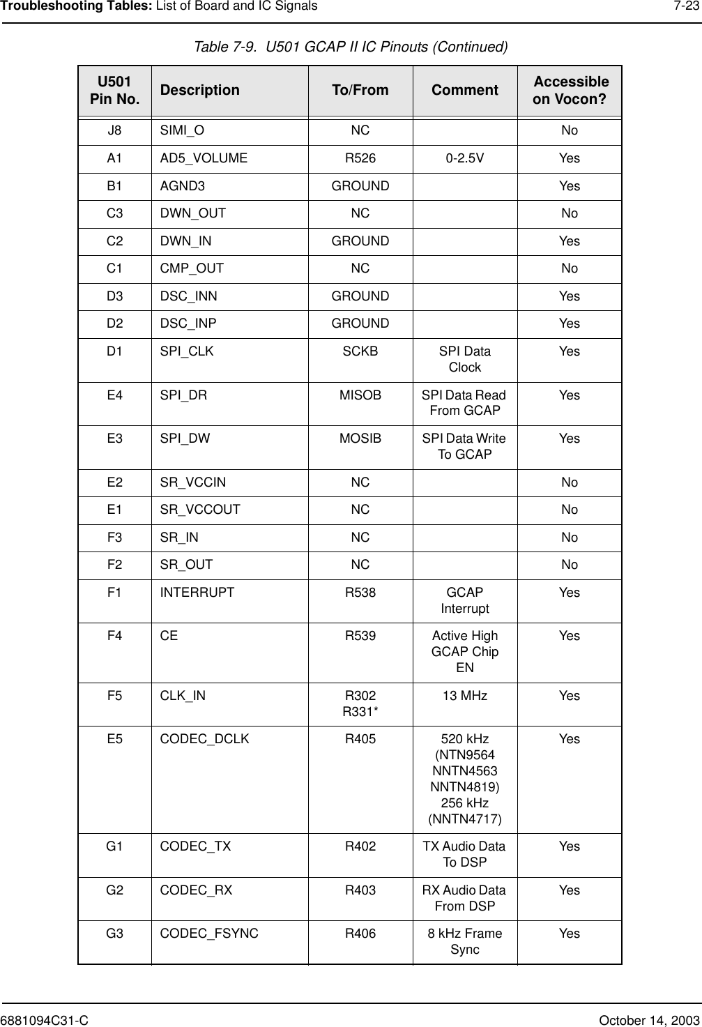 6881094C31-C October 14, 2003Troubleshooting Tables: List of Board and IC Signals 7-23J8 SIMI_O NC NoA1 AD5_VOLUME R526 0-2.5V YesB1 AGND3 GROUND YesC3 DWN_OUT NC NoC2 DWN_IN GROUND YesC1 CMP_OUT NC NoD3 DSC_INN GROUND YesD2 DSC_INP GROUND YesD1 SPI_CLK SCKB SPI Data Clock YesE4 SPI_DR MISOB SPI Data Read From GCAP YesE3 SPI_DW MOSIB SPI Data Write To GCAP YesE2 SR_VCCIN NC NoE1 SR_VCCOUT NC NoF3 SR_IN NC NoF2 SR_OUT NC NoF1 INTERRUPT R538 GCAPInterrupt  YesF4 CE R539 Active High GCAP Chip ENYesF5 CLK_IN R302R331* 13 MHz YesE5 CODEC_DCLK R405 520 kHz(NTN9564NNTN4563NNTN4819)256 kHz(NNTN4717)YesG1  CODEC_TX R402 TX Audio Data To DSP YesG2 CODEC_RX R403 RX Audio Data From DSP YesG3 CODEC_FSYNC R406 8 kHz Frame Sync  YesTable 7-9.  U501 GCAP II IC Pinouts (Continued)U501Pin No. Description To/From Comment  Accessible on Vocon?