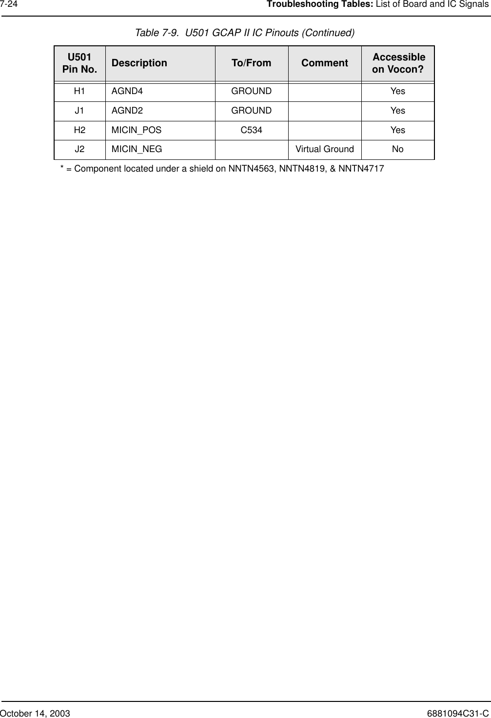 October 14, 2003 6881094C31-C7-24 Troubleshooting Tables: List of Board and IC SignalsH1 AGND4 GROUND YesJ1 AGND2 GROUND YesH2 MICIN_POS C534 YesJ2 MICIN_NEG Virtual Ground No* = Component located under a shield on NNTN4563, NNTN4819, &amp; NNTN4717Table 7-9.  U501 GCAP II IC Pinouts (Continued)U501Pin No. Description To/From Comment  Accessible on Vocon?