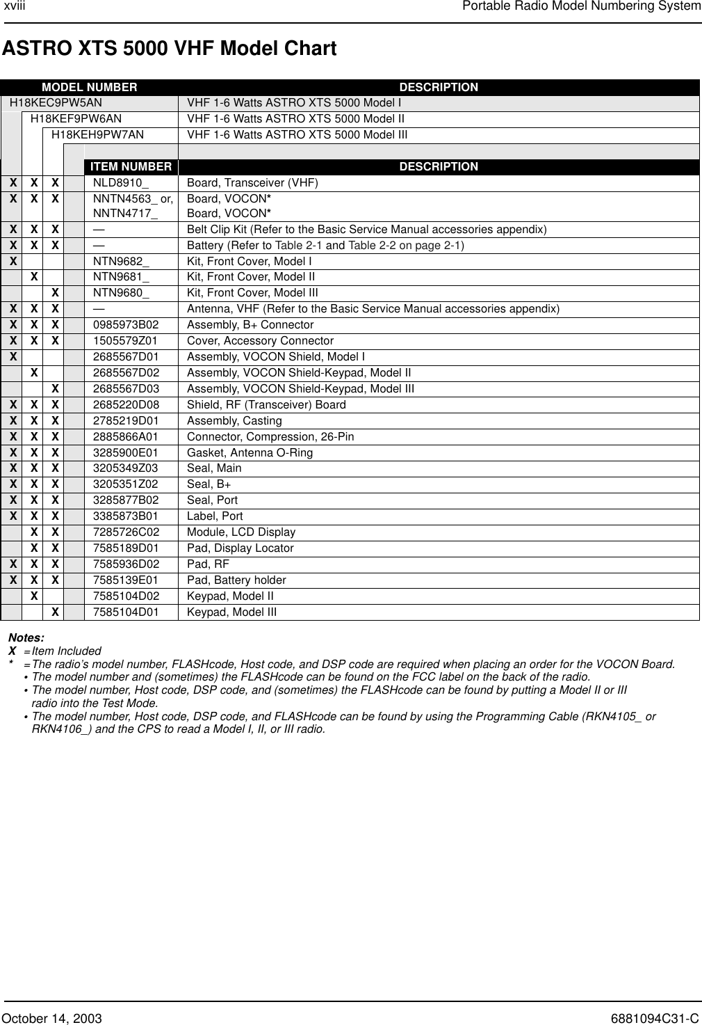October 14, 2003 6881094C31-Cxviii Portable Radio Model Numbering SystemASTRO XTS 5000 VHF Model ChartMODEL NUMBER DESCRIPTIONH18KEC9PW5AN VHF 1-6 Watts ASTRO XTS 5000 Model IH18KEF9PW6AN VHF 1-6 Watts ASTRO XTS 5000 Model IIH18KEH9PW7AN VHF 1-6 Watts ASTRO XTS 5000 Model IIIITEM NUMBER DESCRIPTIONXXX NLD8910_ Board, Transceiver (VHF)XXX NNTN4563_ or,NNTN4717_Board, VOCON*Board, VOCON*XXX —Belt Clip Kit (Refer to the Basic Service Manual accessories appendix)XXX —Battery (Refer to Table 2-1 and Table 2-2 on page 2-1)XNTN9682_ Kit, Front Cover, Model IXNTN9681_ Kit, Front Cover, Model IIXNTN9680_ Kit, Front Cover, Model IIIXXX —Antenna, VHF (Refer to the Basic Service Manual accessories appendix)XXX 0985973B02 Assembly, B+ ConnectorXXX 1505579Z01 Cover, Accessory Connector X2685567D01 Assembly, VOCON Shield, Model IX2685567D02 Assembly, VOCON Shield-Keypad, Model IIX2685567D03 Assembly, VOCON Shield-Keypad, Model IIIXXX 2685220D08 Shield, RF (Transceiver) BoardXXX 2785219D01 Assembly, CastingXXX 2885866A01 Connector, Compression, 26-PinXXX 3285900E01 Gasket, Antenna O-RingXXX 3205349Z03 Seal, MainXXX 3205351Z02 Seal, B+XXX 3285877B02 Seal, PortXXX 3385873B01 Label, PortXX 7285726C02 Module, LCD DisplayXX 7585189D01 Pad, Display LocatorXXX 7585936D02 Pad, RFXXX 7585139E01 Pad, Battery holderX7585104D02 Keypad, Model IIX7585104D01 Keypad, Model IIINotes:X=Item Included*=The radio’s model number, FLASHcode, Host code, and DSP code are required when placing an order for the VOCON Board.•The model number and (sometimes) the FLASHcode can be found on the FCC label on the back of the radio.•The model number, Host code, DSP code, and (sometimes) the FLASHcode can be found by putting a Model II or III radio into the Test Mode.•The model number, Host code, DSP code, and FLASHcode can be found by using the Programming Cable (RKN4105_ or RKN4106_) and the CPS to read a Model I, II, or III radio.