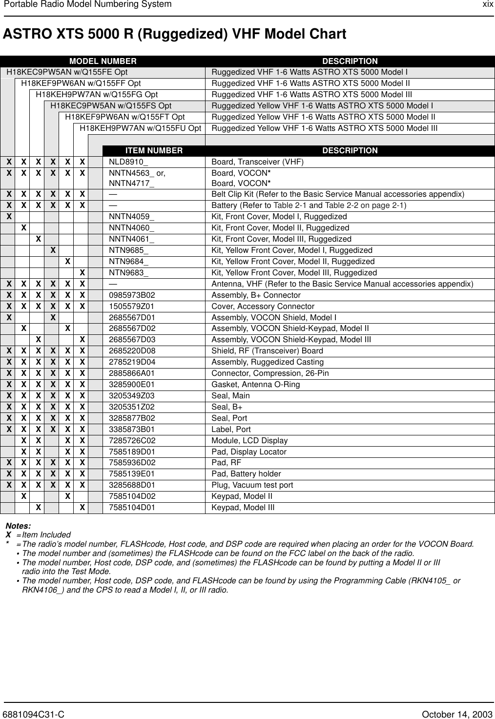 6881094C31-C October 14, 2003Portable Radio Model Numbering System xixASTRO XTS 5000 R (Ruggedized) VHF Model ChartMODEL NUMBER DESCRIPTIONH18KEC9PW5AN w/Q155FE Opt Ruggedized VHF 1-6 Watts ASTRO XTS 5000 Model IH18KEF9PW6AN w/Q155FF Opt Ruggedized VHF 1-6 Watts ASTRO XTS 5000 Model IIH18KEH9PW7AN w/Q155FG Opt Ruggedized VHF 1-6 Watts ASTRO XTS 5000 Model IIIH18KEC9PW5AN w/Q155FS Opt Ruggedized Yellow VHF 1-6 Watts ASTRO XTS 5000 Model IH18KEF9PW6AN w/Q155FT Opt Ruggedized Yellow VHF 1-6 Watts ASTRO XTS 5000 Model IIH18KEH9PW7AN w/Q155FU Opt Ruggedized Yellow VHF 1-6 Watts ASTRO XTS 5000 Model IIIITEM NUMBER DESCRIPTIONXXXXXX NLD8910_ Board, Transceiver (VHF)XXXXXX NNTN4563_ or,NNTN4717_Board, VOCON*Board, VOCON*XXXXXX —Belt Clip Kit (Refer to the Basic Service Manual accessories appendix)XXXXXX —Battery (Refer to Table 2-1 and Table 2-2 on page 2-1)XNNTN4059_ Kit, Front Cover, Model I, RuggedizedXNNTN4060_ Kit, Front Cover, Model II, RuggedizedXNNTN4061_ Kit, Front Cover, Model III, RuggedizedXNTN9685_ Kit, Yellow Front Cover, Model I, RuggedizedXNTN9684_ Kit, Yellow Front Cover, Model II, RuggedizedXNTN9683_ Kit, Yellow Front Cover, Model III, RuggedizedXXXXXX —Antenna, VHF (Refer to the Basic Service Manual accessories appendix)XXXXXX 0985973B02 Assembly, B+ ConnectorXXXXXX 1505579Z01 Cover, Accessory ConnectorX X 2685567D01 Assembly, VOCON Shield, Model IXX2685567D02 Assembly, VOCON Shield-Keypad, Model IIX X 2685567D03 Assembly, VOCON Shield-Keypad, Model IIIXXXXXX 2685220D08 Shield, RF (Transceiver) BoardXXXXXX 2785219D04 Assembly, Ruggedized CastingXXXXXX 2885866A01 Connector, Compression, 26-PinXXXXXX 3285900E01 Gasket, Antenna O-RingXXXXXX 3205349Z03 Seal, MainXXXXXX 3205351Z02 Seal, B+ XXXXXX 3285877B02 Seal, PortXXXXXX 3385873B01 Label, PortXX XX 7285726C02 Module, LCD DisplayXX XX 7585189D01 Pad, Display LocatorXXXXXX 7585936D02 Pad, RFXXXXXX 7585139E01 Pad, Battery holderXXXXXX 3285688D01 Plug, Vacuum test portXX7585104D02 Keypad, Model IIX X 7585104D01 Keypad, Model IIINotes:X=Item Included*=The radio’s model number, FLASHcode, Host code, and DSP code are required when placing an order for the VOCON Board.•The model number and (sometimes) the FLASHcode can be found on the FCC label on the back of the radio.•The model number, Host code, DSP code, and (sometimes) the FLASHcode can be found by putting a Model II or III radio into the Test Mode.•The model number, Host code, DSP code, and FLASHcode can be found by using the Programming Cable (RKN4105_ or RKN4106_) and the CPS to read a Model I, II, or III radio.