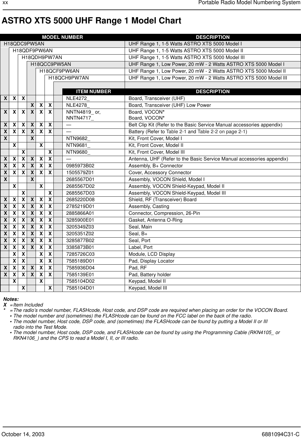 October 14, 2003 6881094C31-Cxx Portable Radio Model Numbering SystemASTRO XTS 5000 UHF Range 1 Model ChartMODEL NUMBER DESCRIPTIONH18QDC9PW5AN UHF Range 1, 1-5 Watts ASTRO XTS 5000 Model IH18QDF9PW6AN UHF Range 1, 1-5 Watts ASTRO XTS 5000 Model IIH18QDH9PW7AN UHF Range 1, 1-5 Watts ASTRO XTS 5000 Model IIIH18QCC9PW5AN  UHF Range 1, Low Power, 20 mW - 2 Watts ASTRO XTS 5000 Model IH18QCF9PW6AN  UHF Range 1, Low Power, 20 mW - 2 Watts ASTRO XTS 5000 Model IIH18QCH9PW7AN  UHF Range 1, Low Power, 20 mW - 2 Watts ASTRO XTS 5000 Model IIIITEM NUMBER DESCRIPTIONXXX NLE4272_ Board, Transceiver (UHF)XXX NLE4278_ Board, Transceiver (UHF) Low PowerXXXXXX NNTN4819_ or,NNTN4717_Board, VOCON*Board, VOCON*XXXXXX —Belt Clip Kit (Refer to the Basic Service Manual accessories appendix)XXXXXX —Battery (Refer to Table 2-1 and Table 2-2 on page 2-1)X X NTN9682_ Kit, Front Cover, Model IX X NTN9681_ Kit, Front Cover, Model IIX X NTN9680_ Kit, Front Cover, Model IIIXXXXXX —Antenna, UHF (Refer to the Basic Service Manual accessories appendix)XXXXXX 0985973B02 Assembly, B+ ConnectorXXXXXX 1505579Z01 Cover, Accessory Connector X X 2685567D01 Assembly, VOCON Shield, Model IX X 2685567D02 Assembly, VOCON Shield-Keypad, Model IIX X 2685567D03 Assembly, VOCON Shield-Keypad, Model IIIXXXXXX 2685220D08 Shield, RF (Transceiver) BoardXXXXXX 2785219D01 Assembly, CastingXXXXXX 2885866A01 Connector, Compression, 26-PinXXXXXX 3285900E01 Gasket, Antenna O-RingXXXXXX 3205349Z03 Seal, MainXXXXXX 3205351Z02 Seal, B+XXXXXX 3285877B02 Seal, PortXXXXXX 3385873B01 Label, PortXX XX 7285726C03 Module, LCD DisplayXX XX 7585189D01 Pad, Display LocatorXXXXXX 7585936D04 Pad, RFXXXXXX 7585139E01 Pad, Battery holderX X 7585104D02 Keypad, Model IIX X 7585104D01 Keypad, Model IIINotes:X=Item Included*=The radio’s model number, FLASHcode, Host code, and DSP code are required when placing an order for the VOCON Board.•The model number and (sometimes) the FLASHcode can be found on the FCC label on the back of the radio.•The model number, Host code, DSP code, and (sometimes) the FLASHcode can be found by putting a Model II or III radio into the Test Mode.•The model number, Host code, DSP code, and FLASHcode can be found by using the Programming Cable (RKN4105_ or RKN4106_) and the CPS to read a Model I, II, or III radio.