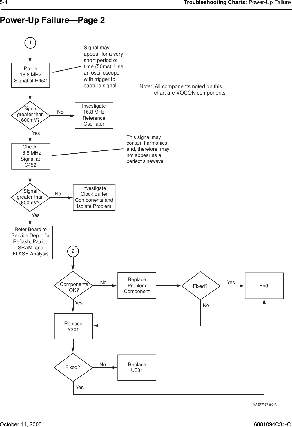 October 14, 2003 6881094C31-C5-4 Troubleshooting Charts: Power-Up FailurePower-Up Failure—Page 2MAEPF-27390-AInvestigateClock BufferComponents andIsolate ProblemThis signal maycontain harmonicsand, therefore, maynot appear as a perfect sinewave.Signal mayappear for a veryshort period oftime (50ms). Usean oscilloscopewith trigger tocapture signal.Refer Board toService Depot forReflash, Patriot,SRAM, andFLASH AnalysisInvestigate16.8 MHzReferenceOscillatorProbe16.8 MHzSignal at R452Signalgreater than600mV?Signalgreater than600mV?Check 16.8 MHzSignal atC452ReplaceU301ReplaceProblemComponentComponentsOK?Fixed?EndFixed?ReplaceY301NoNoNoNoNoYesYesYesYesYes12Note:  All components noted on this          chart are VOCON components.