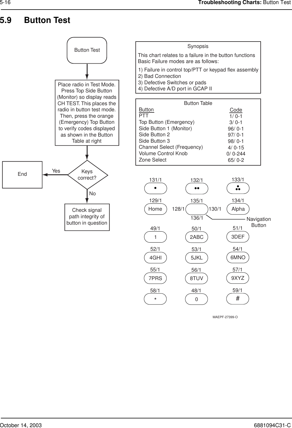 October 14, 2003 6881094C31-C5-16 Troubleshooting Charts: Button Test5.9 Button TestMAEPF-27399-OEnd Keyscorrect?Check signalpath integrity ofbutton in questionButton TestPlace radio in Test Mode.Press Top Side Button(Monitor) so display readsCH TEST. This places theradio in button test mode.Then, press the orange(Emergency) Top Buttonto verify codes displayedas shown in the ButtonTable at rightNoYesThis chart relates to a failure in the button functionsBasic Failure modes are as follows:1) Failure in control top/PTT or keypad flex assembly2) Bad Connection3) Defective Switches or pads4) Defective A/D port in GCAP IISynopsisButton TableButtonPTTTop Button (Emergency)Side Button 1 (Monitor)Side Button 2Side Button 3Channel Select (Frequency)Volume Control KnobZone SelectCode1/ 0-13/ 0-196/ 0-197/ 0-198/ 0-14/ 0-150/ 0-24465/ 0-2128/1 130/1135/1136/1Home Alpha129/1 134/1132/1131/1 133/153/15JKL52/14GHI54/16MNO50/12ABC49/1151/13DEF48/1058/1*59/1#56/18TUV55/17PRS57/19XYZ             NavigationButton