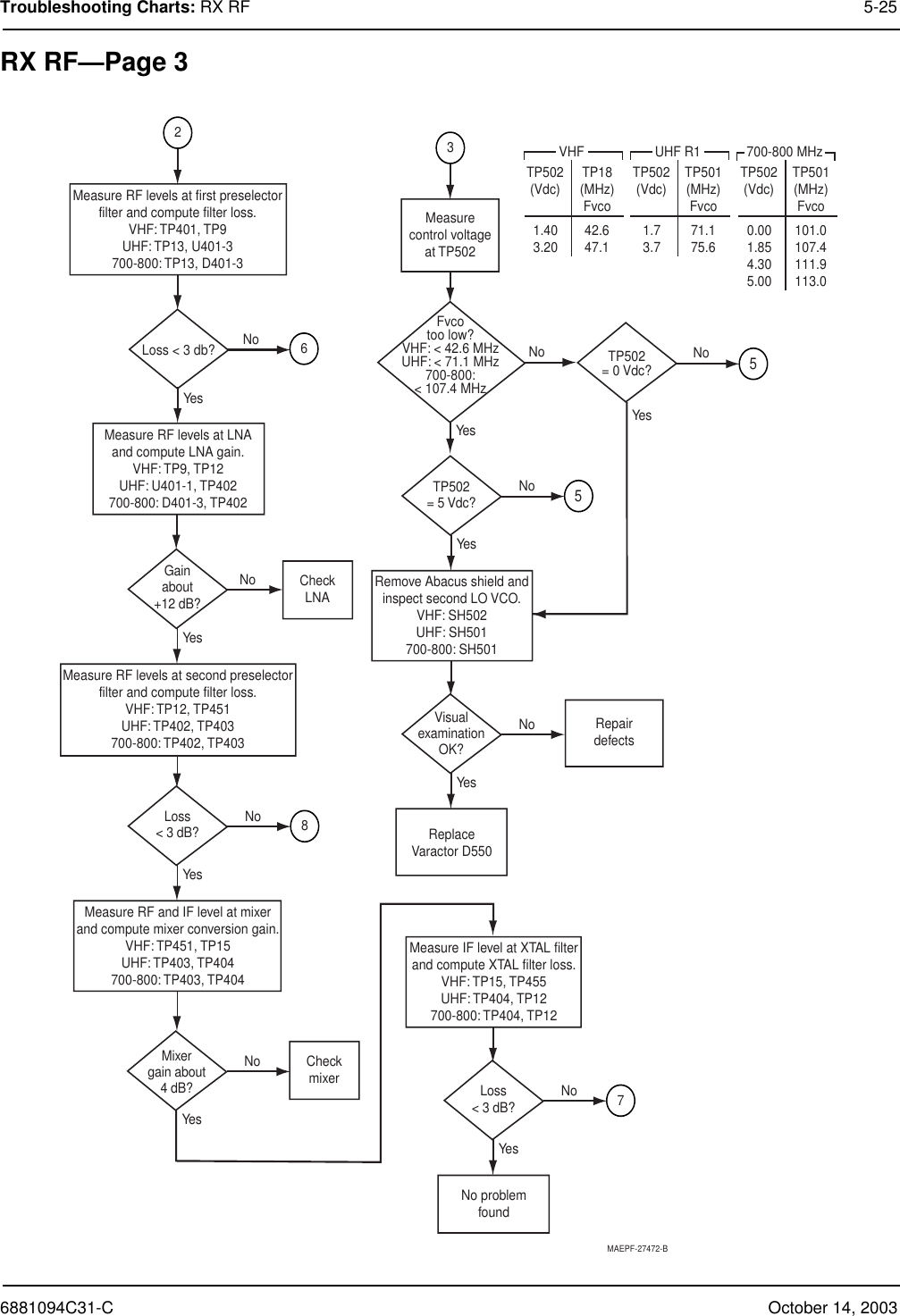 6881094C31-C October 14, 2003Troubleshooting Charts: RX RF 5-25RX RF—Page 3TP502= 0 Vdc?NoNoYesYesRepairdefectsMeasure RF levels at first preselectorfilter and compute filter loss.VHF: TP401, TP9UHF: TP13, U401-3700-800: TP13, D401-3NoYesLoss &lt; 3 db?Measure RF levels at LNAand compute LNA gain.VHF: TP9, TP12UHF: U401-1, TP402700-800: D401-3, TP402Measure RF levels at second preselectorfilter and compute filter loss.VHF: TP12, TP451UHF: TP402, TP403700-800: TP402, TP403Gainabout+12 dB?26NoYesMeasure RF and IF level at mixerand compute mixer conversion gain.VHF: TP451, TP15UHF: TP403, TP404700-800: TP403, TP404Loss&lt; 3 dB? 8NoYesMeasurecontrol voltageat TP502NoYesFvcotoo low?VHF: &lt; 42.6 MHzUHF: &lt; 71.1 MHz700-800:&lt; 107.4 MHzRemove Abacus shield andinspect second LO VCO.VHF: SH502UHF: SH501700-800: SH501TP502= 5 Vdc?355NoYesReplaceVaractor D550CheckLNACheckmixerVisualexaminationOK?NoYesMeasure IF level at XTAL filterand compute XTAL filter loss.VHF: TP15, TP455UHF: TP404, TP12700-800: TP404, TP12Mixergain about4 dB? NoYesNo problemfoundLoss&lt; 3 dB? 7MAEPF-27472-BTP502(Vdc) TP501(MHz)Fvco1.73.7 71.175.6UHF R1TP502(Vdc) TP18(MHz)Fvco1.403.20 42.647.1TP502(Vdc) TP501(MHz)Fvco0.001.854.305.00101.0107.4111.9113.0700-800 MHzVHF