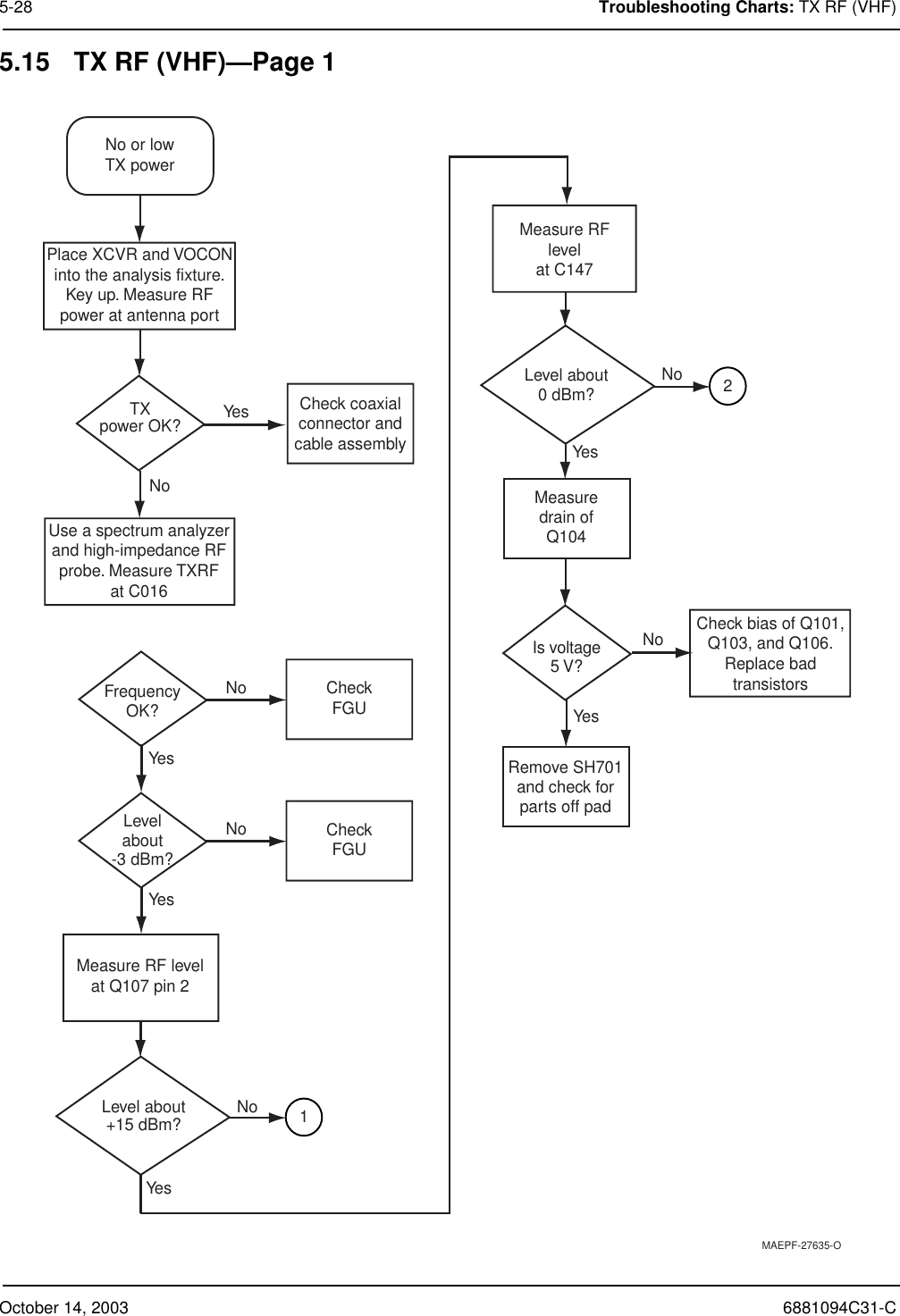 October 14, 2003 6881094C31-C5-28 Troubleshooting Charts: TX RF (VHF)5.15 TX RF (VHF)—Page 1TXpower OK?Place XCVR and VOCONinto the analysis fixture.Key up. Measure RFpower at antenna portYesNoYesNoNo or lowTX powerCheckFGUFrequencyOK?NoYesCheckFGULevelabout-3 dBm?Check coaxialconnector andcable assemblyMeasure RF levelat Q107 pin 2Use a spectrum analyzerand high-impedance RFprobe. Measure TXRFat C016Level about+15 dBm? NoNoYesYesLevel about0 dBm?NoMeasuredrain ofQ104Measure RFlevelat C147YesRemove SH701and check forparts off padCheck bias of Q101,Q103, and Q106.Replace badtransistorsIs voltage5 V?12MAEPF-27635-O
