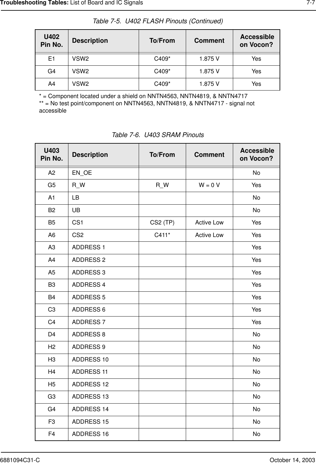 6881094C31-C October 14, 2003Troubleshooting Tables: List of Board and IC Signals 7-7E1 VSW2 C409* 1.875 V YesG4 VSW2 C409* 1.875 V YesA4 VSW2 C409* 1.875 V Yes* = Component located under a shield on NNTN4563, NNTN4819, &amp; NNTN4717** = No test point/component on NNTN4563, NNTN4819, &amp; NNTN4717 - signal not accessibleTable 7-6.  U403 SRAM PinoutsU403Pin No. Description To/From Comment  Accessible on Vocon?A2 EN_OE NoG5 R_W R_W W = 0 V YesA1 LB NoB2 UB NoB5 CS1 CS2 (TP) Active Low YesA6 CS2 C411* Active Low YesA3 ADDRESS 1 YesA4 ADDRESS 2 YesA5 ADDRESS 3 YesB3 ADDRESS 4 YesB4 ADDRESS 5 YesC3 ADDRESS 6 YesC4 ADDRESS 7 YesD4 ADDRESS 8 NoH2 ADDRESS 9 NoH3 ADDRESS 10 NoH4 ADDRESS 11 NoH5 ADDRESS 12 NoG3 ADDRESS 13 NoG4 ADDRESS 14 NoF3 ADDRESS 15 NoF4 ADDRESS 16 NoTable 7-5.  U402 FLASH Pinouts (Continued)U402Pin No. Description To/From Comment  Accessible on Vocon?